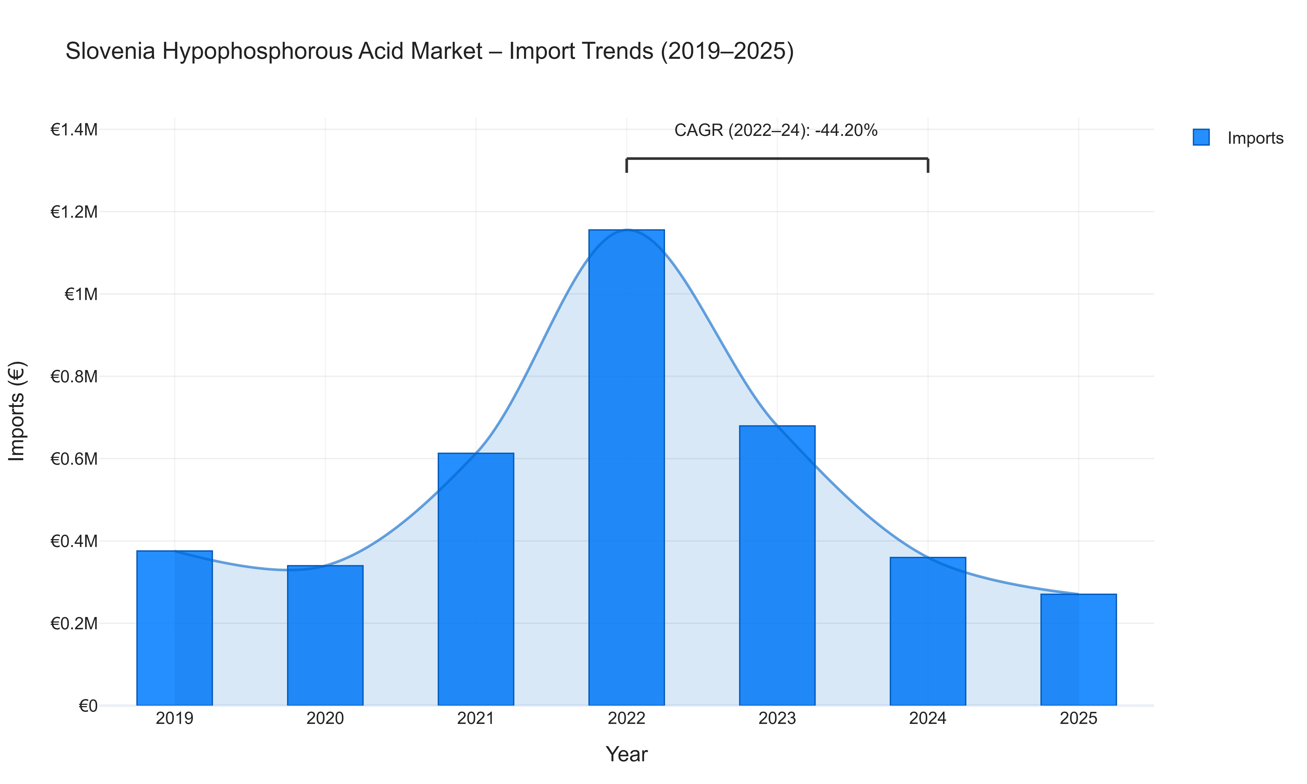 Slovenia Hypophosphorous Acid Market - Import Trends (2019-2025)