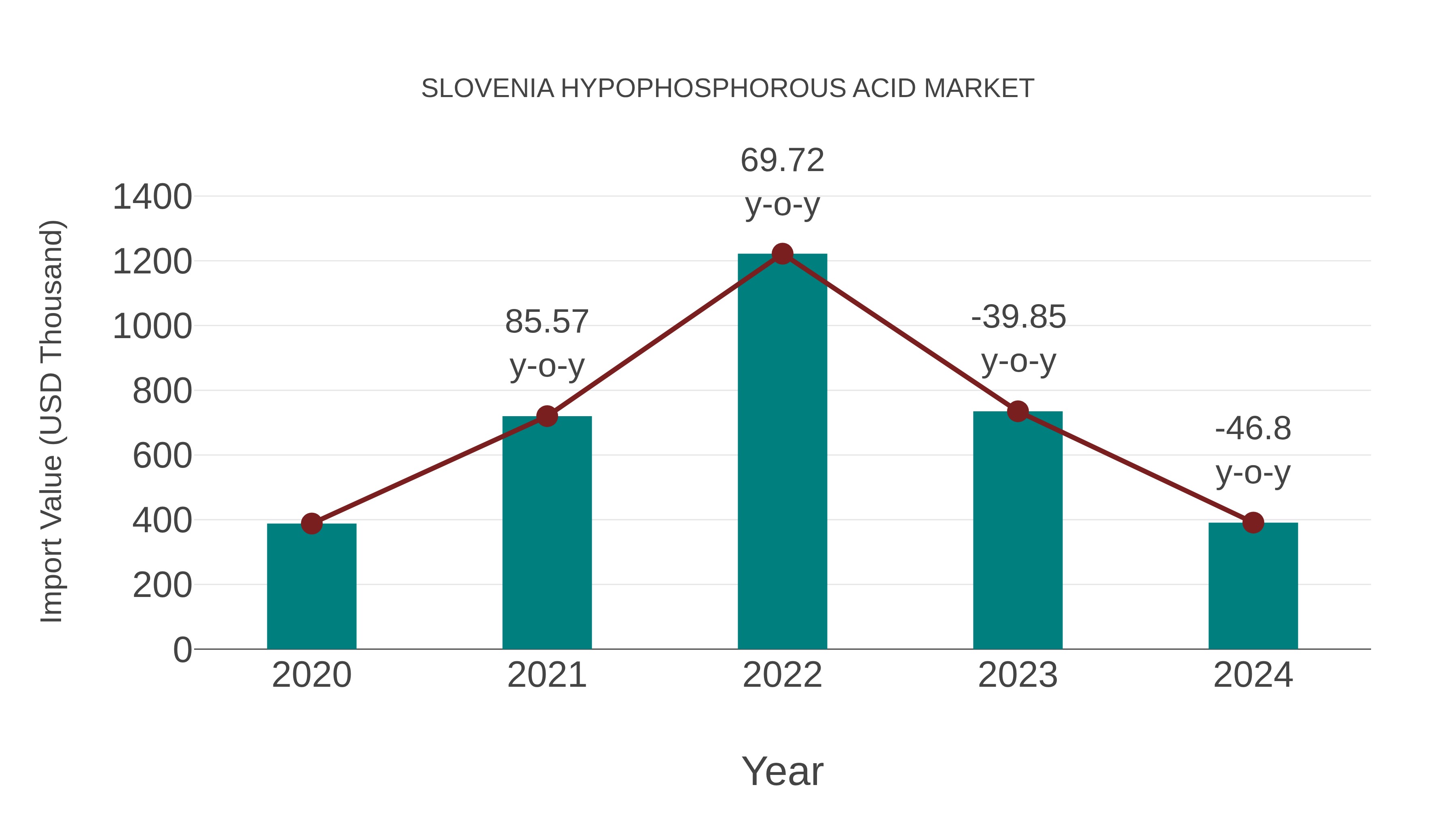  Slovenia Hypophosphorous Acid Market: Import Trend Analysis