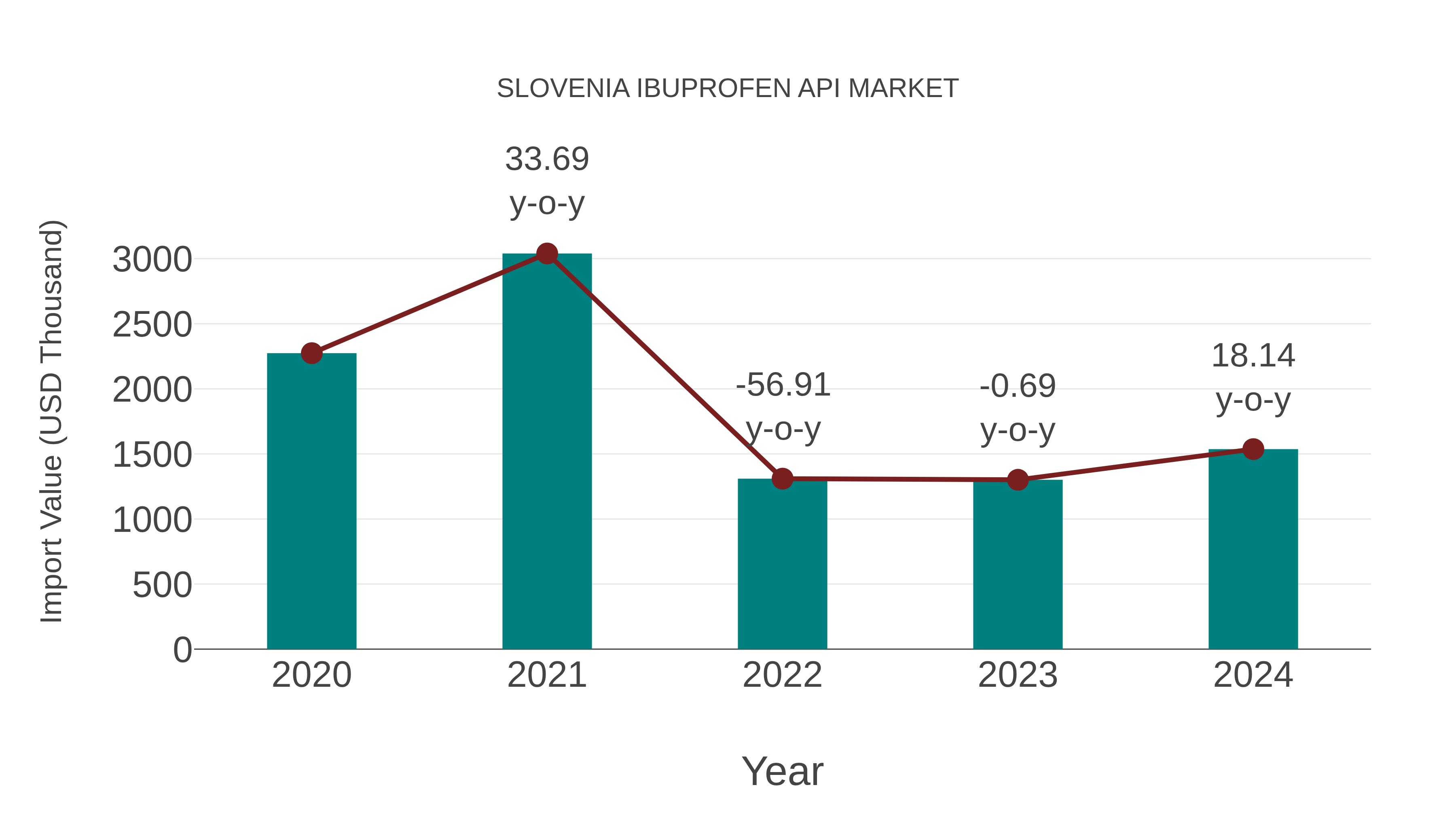  Slovenia Ibuprofen Api Market: Import Trend Analysis