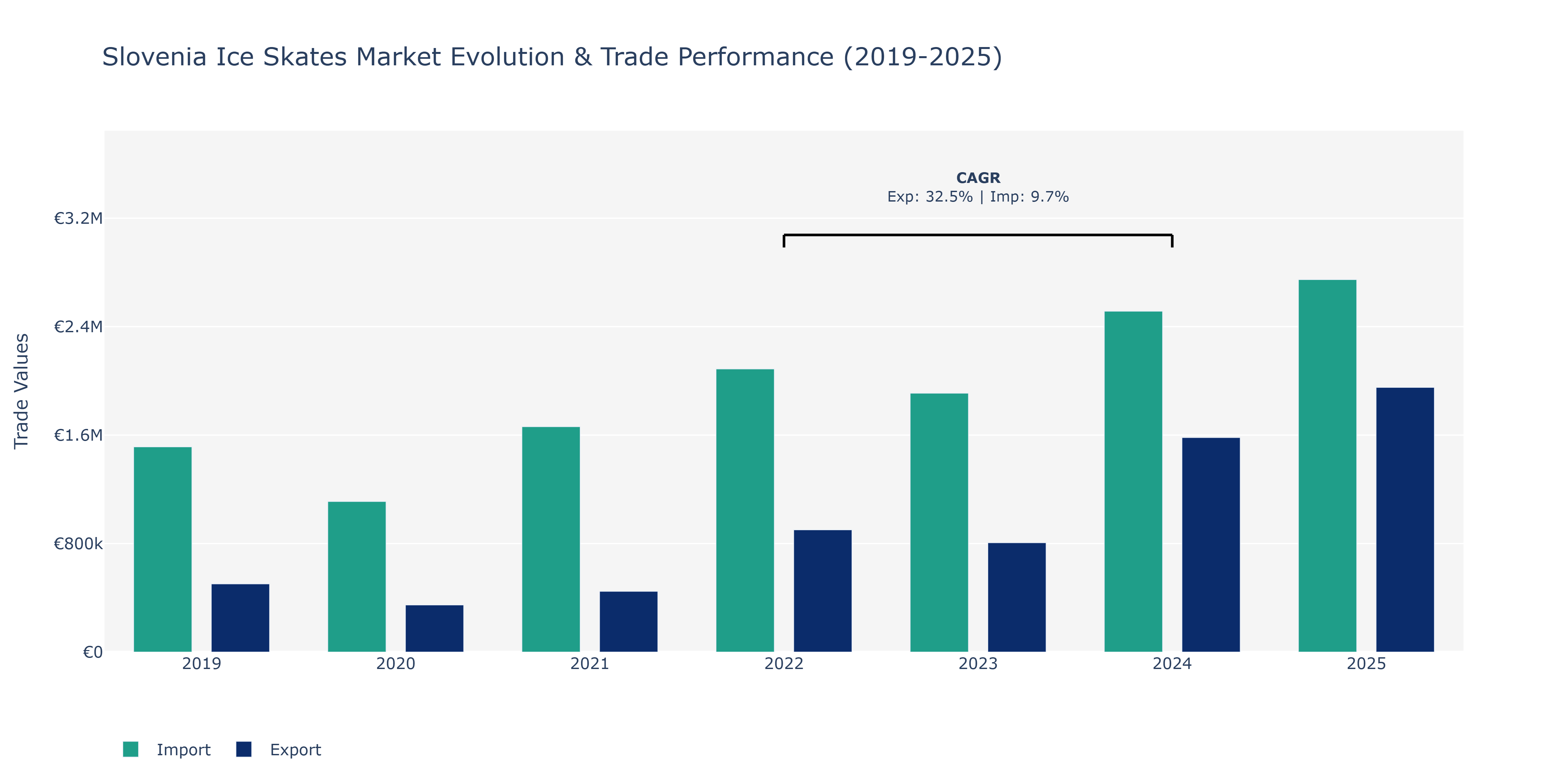 Slovenia Ice Skates Market: Production & Trade Performance (2019-2025)