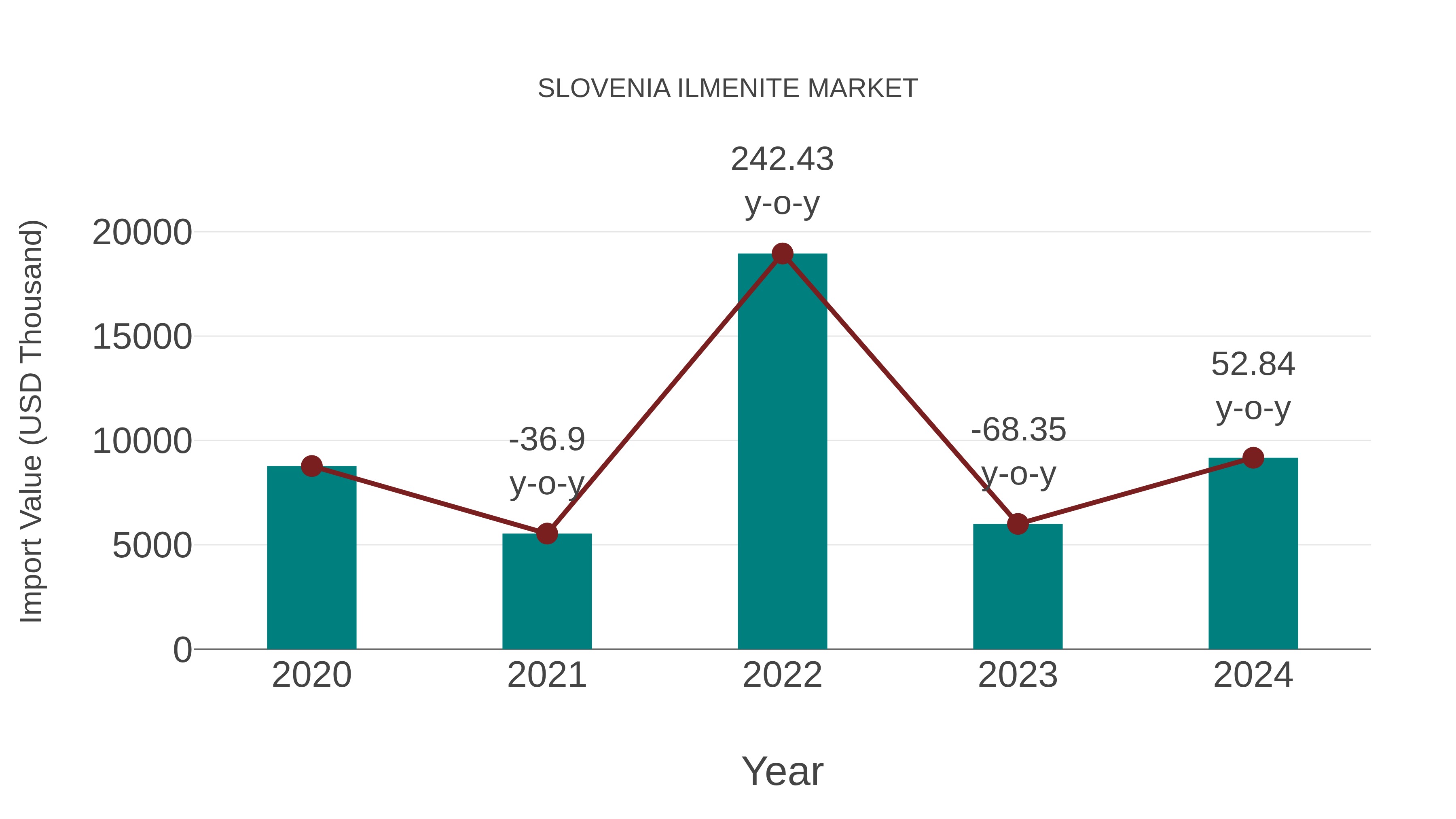  Slovenia Ilmenite Market: Import Trend Analysis