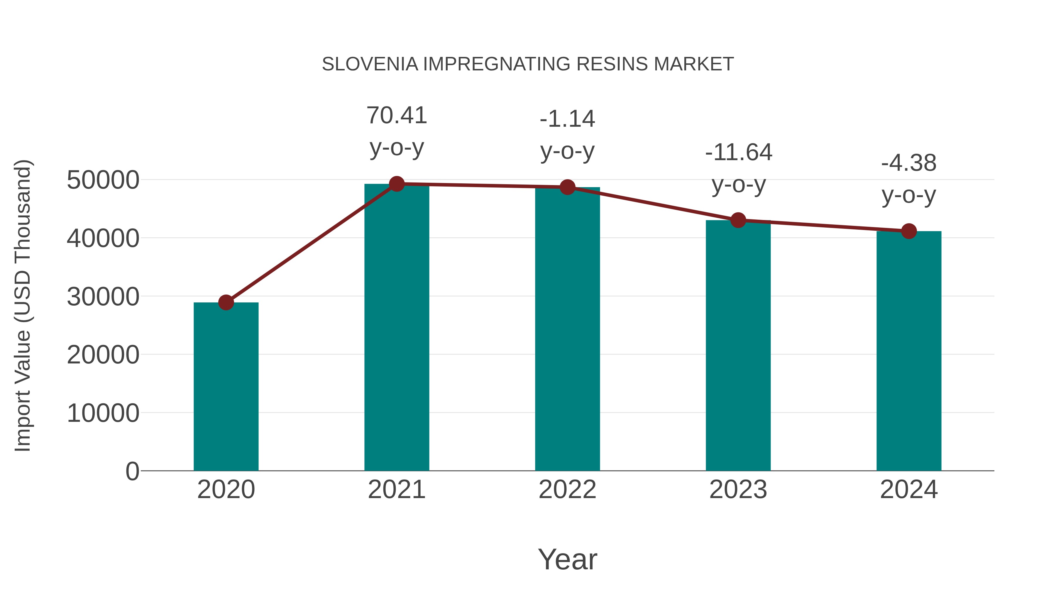  Slovenia Impregnating Resins Market: Import Trend Analysis