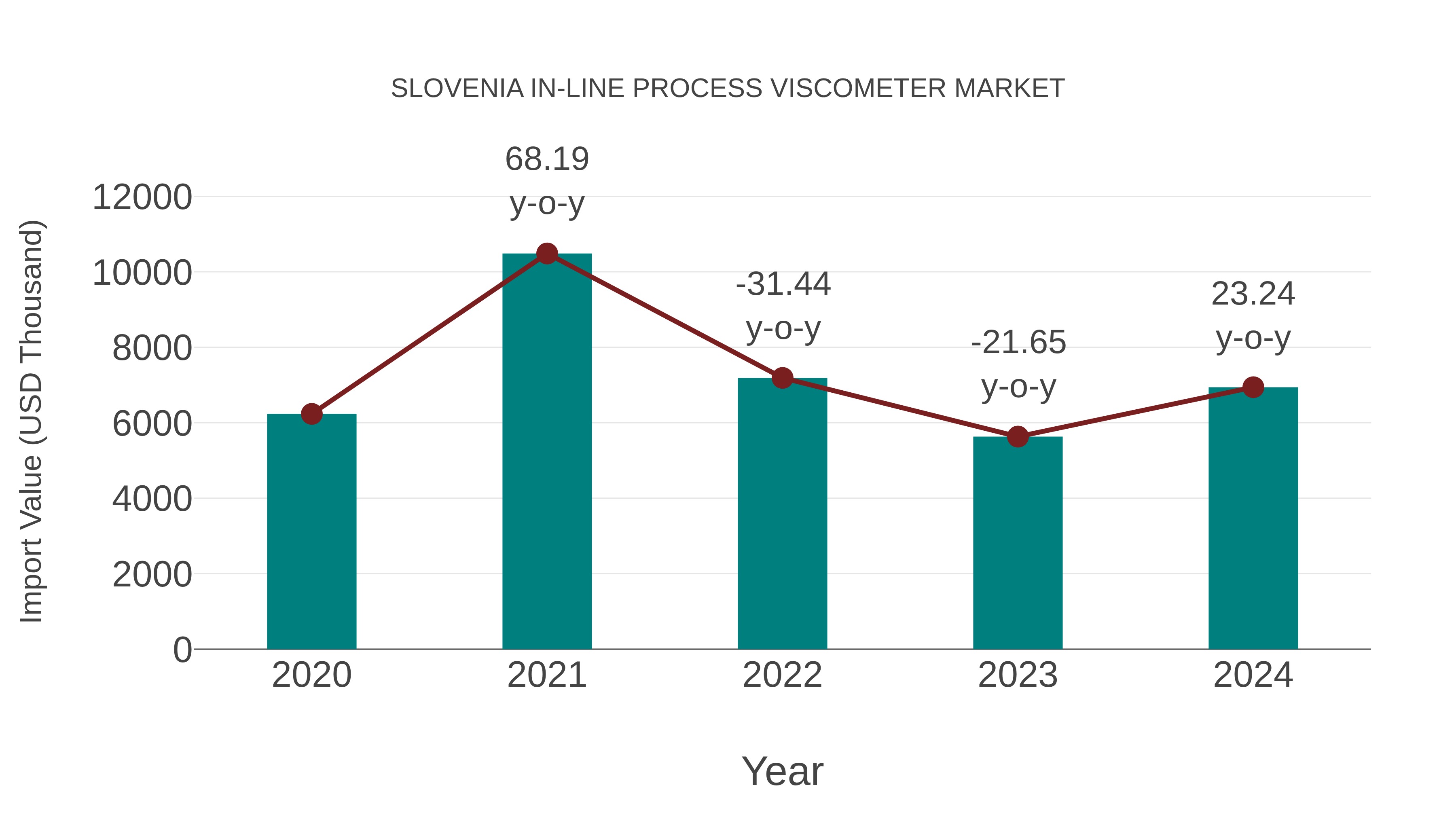  Slovenia in-line Process Viscometer Market: Import Trend Analysis