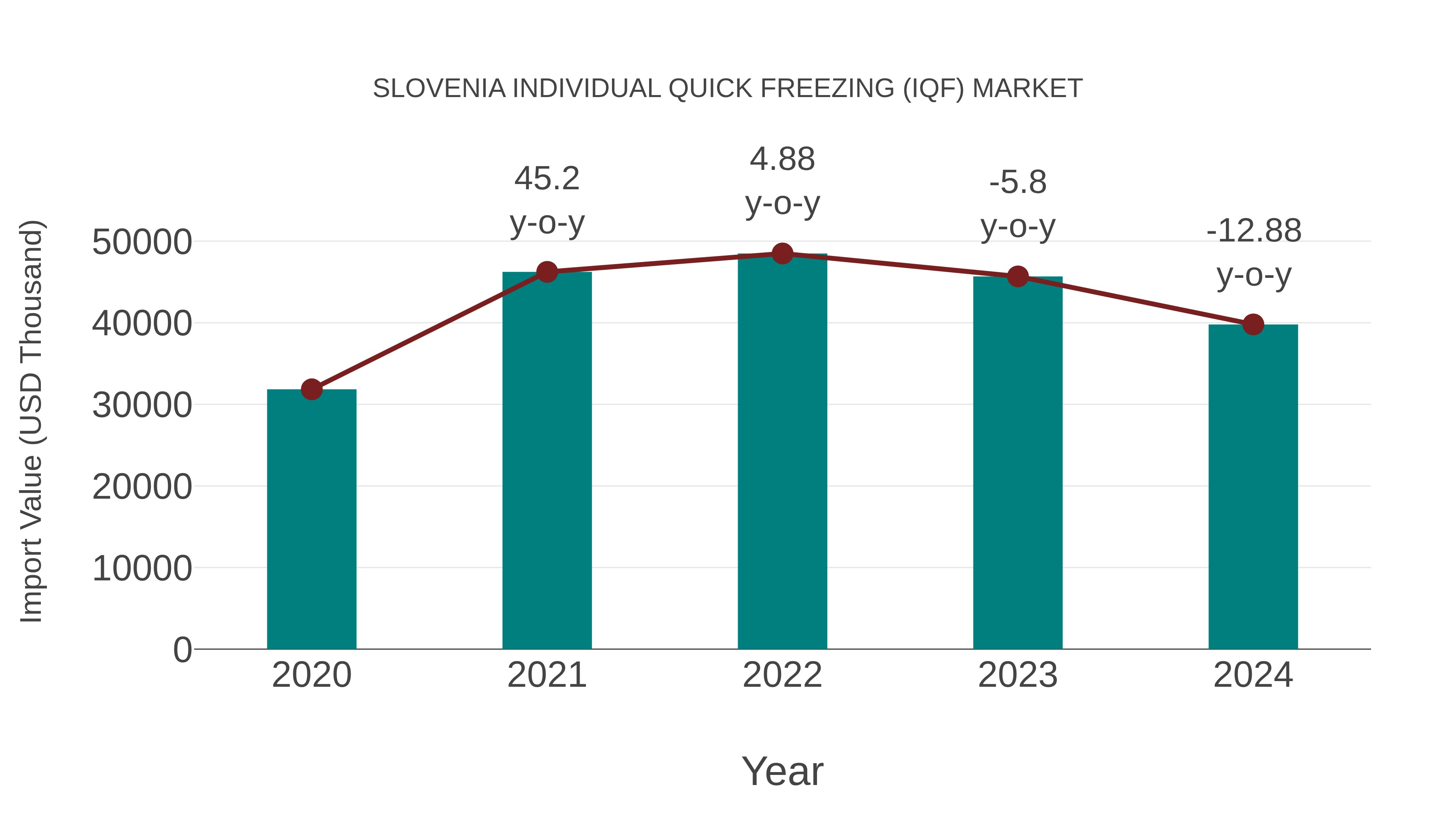 Slovenia Individual Quick Freezing (Iqf) Market: Import Trend Analysis