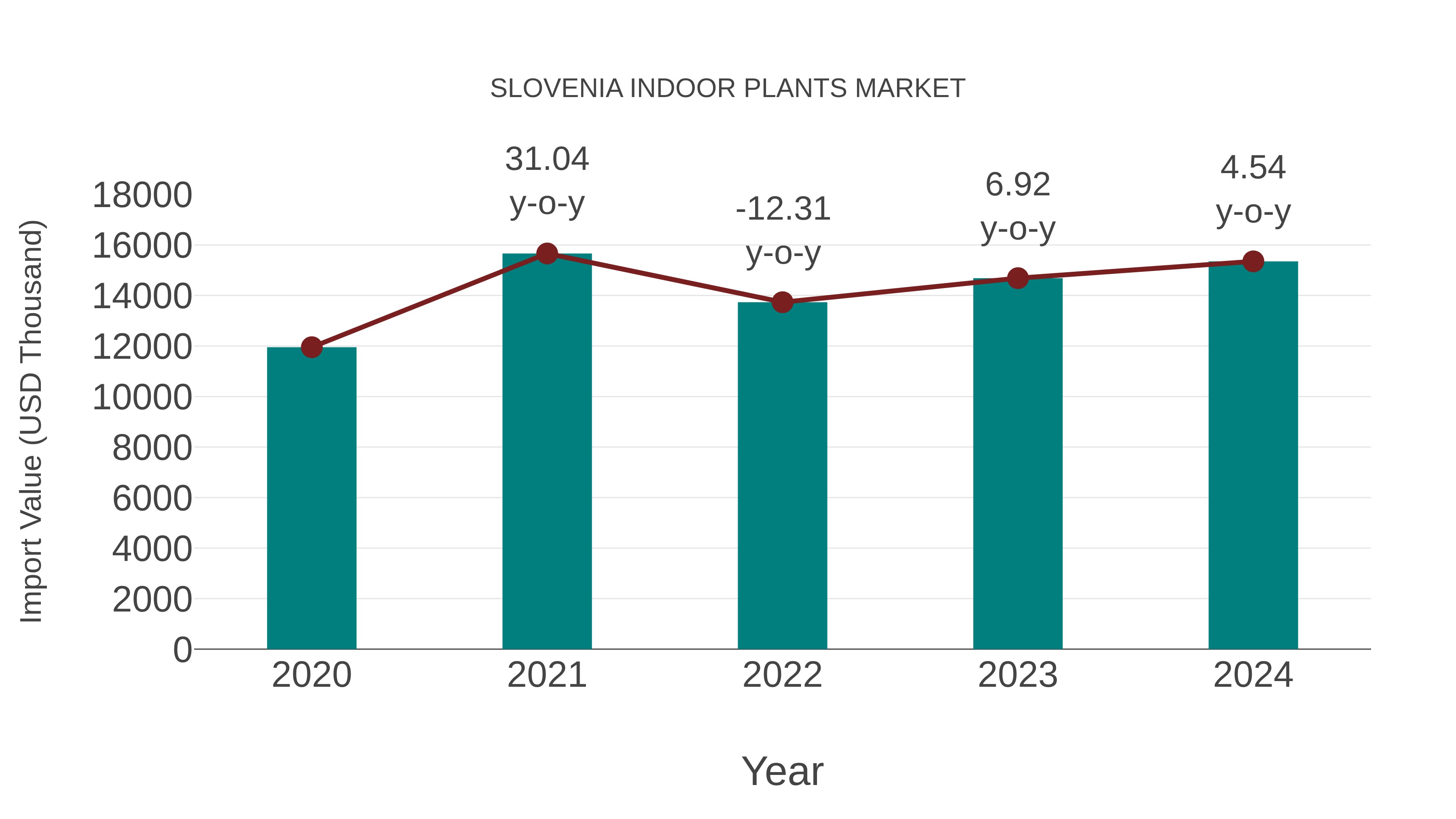 Slovenia Indoor Plants Market: Import Trend Analysis
