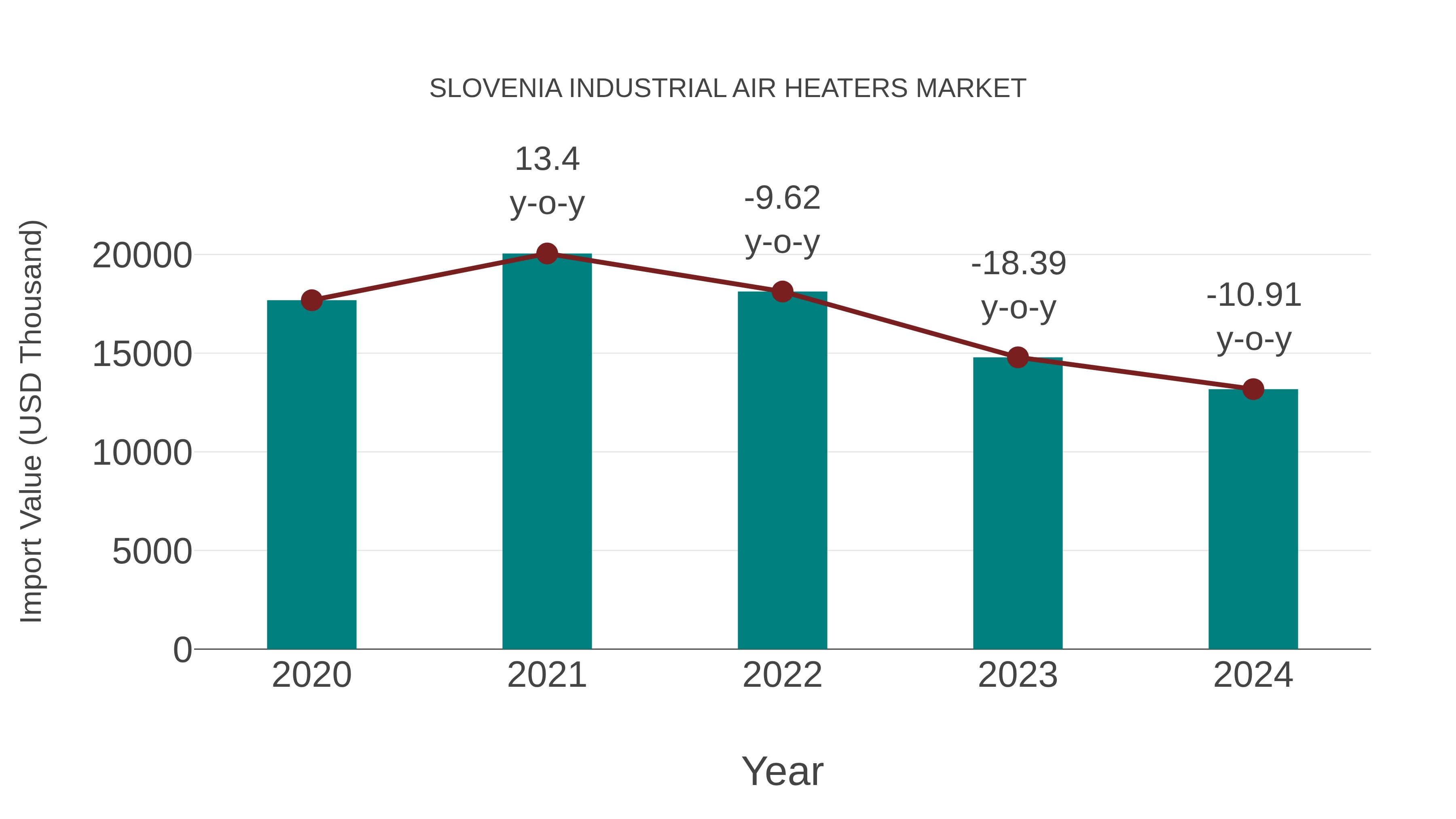  Slovenia Industrial Air Heaters Market: Import Trend Analysis