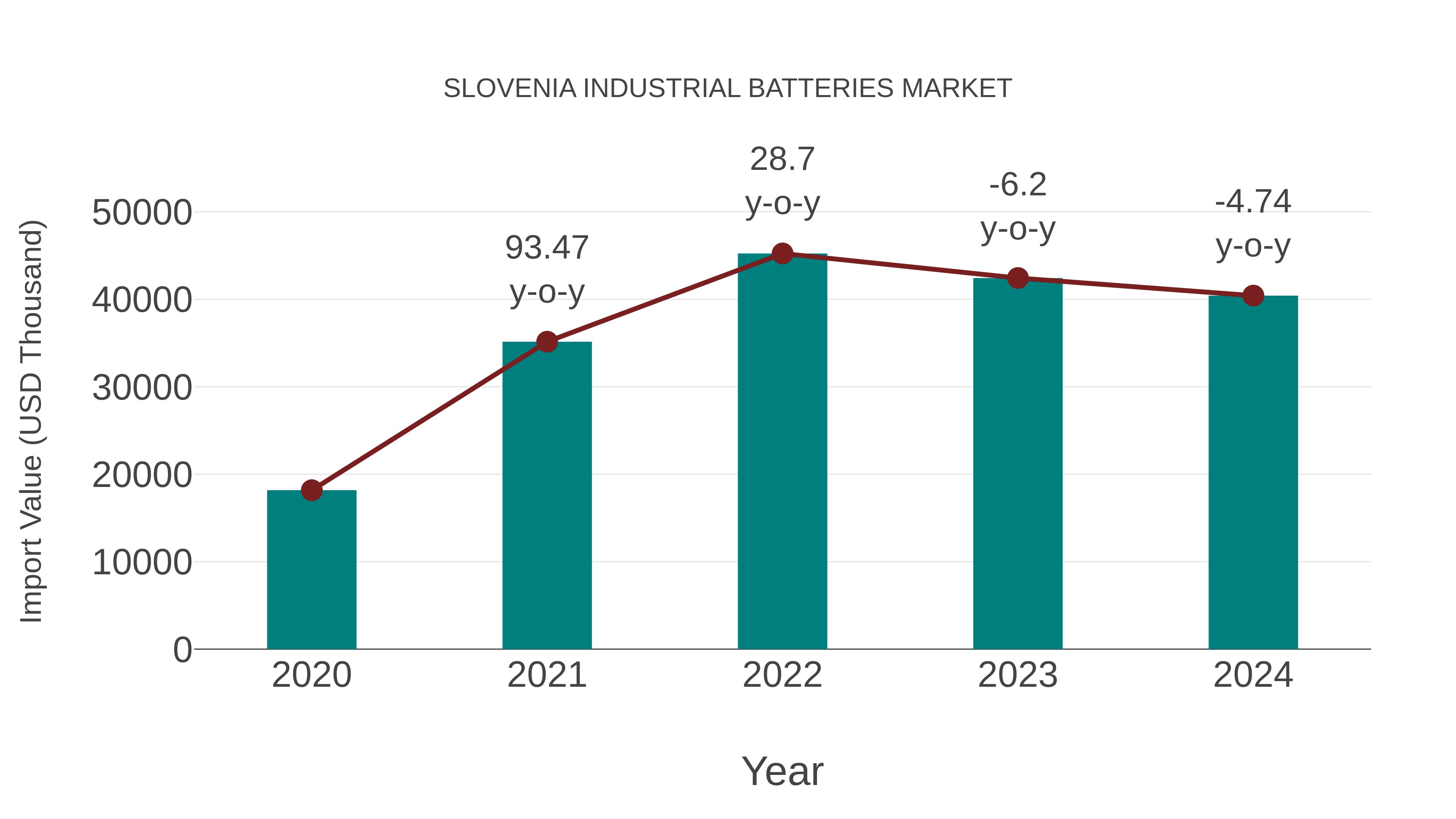  Slovenia Industrial Batteries Market: Import Trend Analysis