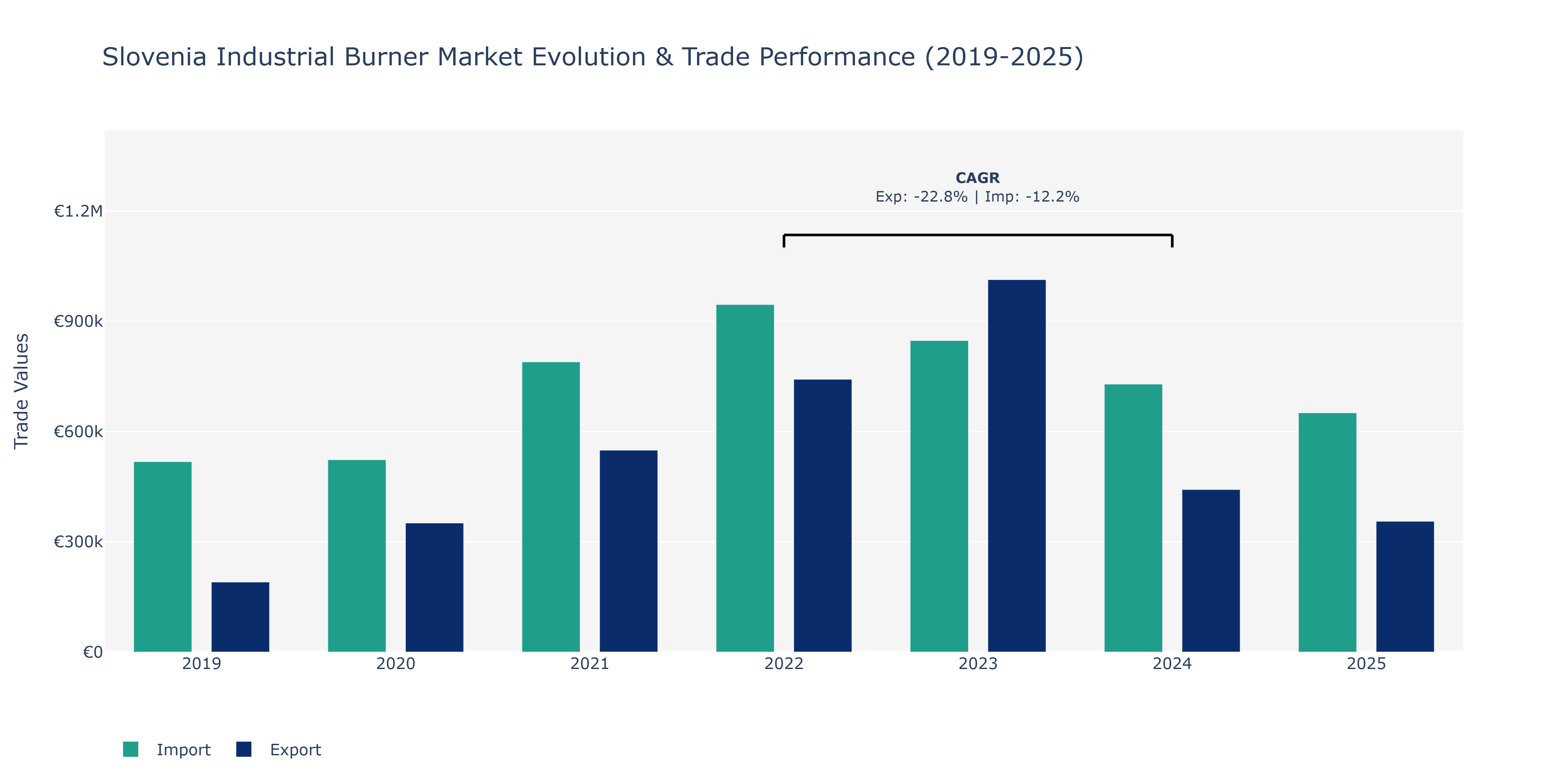 Slovenia Industrial Burner Market: Production & Trade Performance (2019-2025)