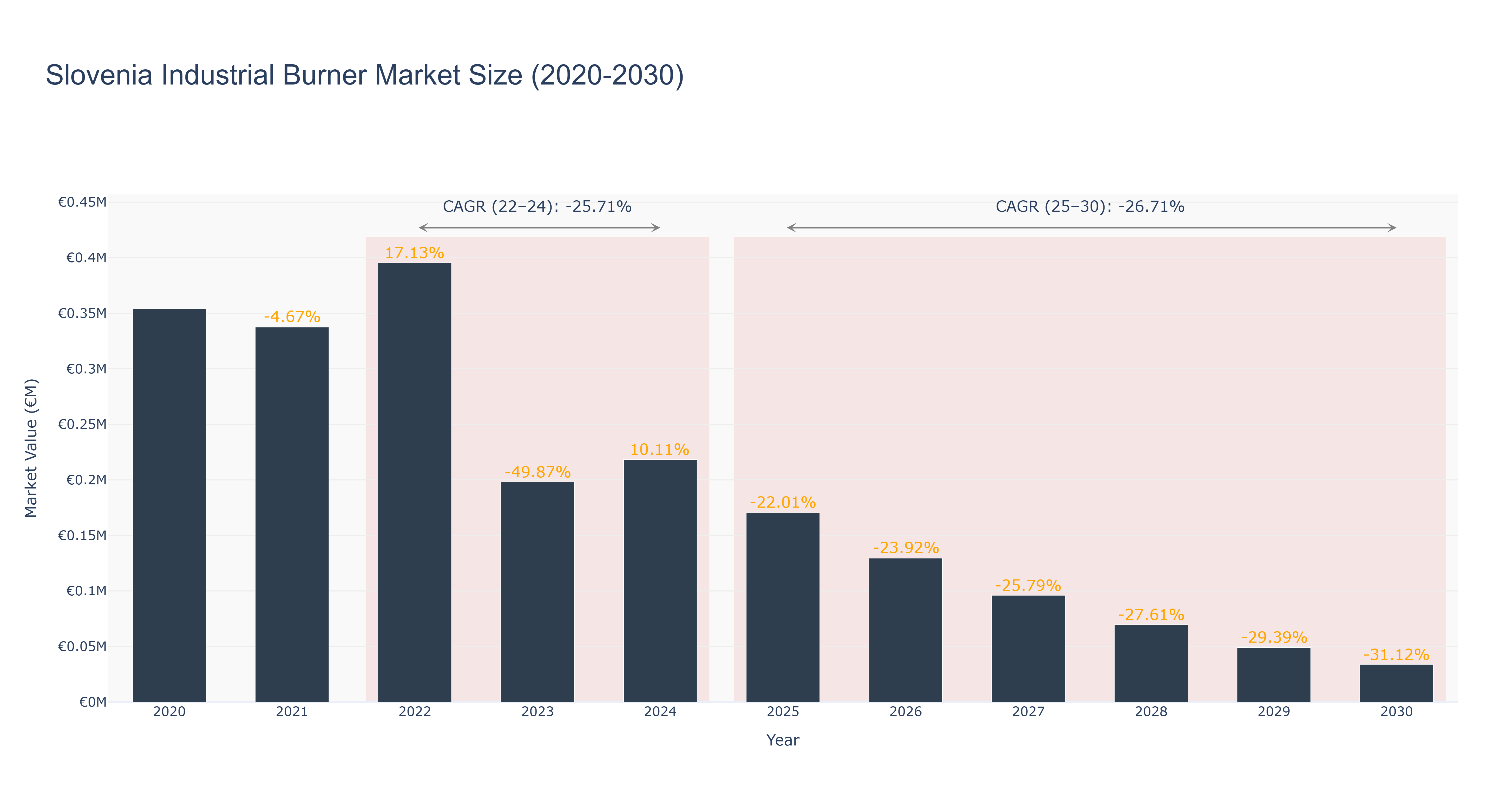 Slovenia Industrial Burner Market Size (2020-2030)