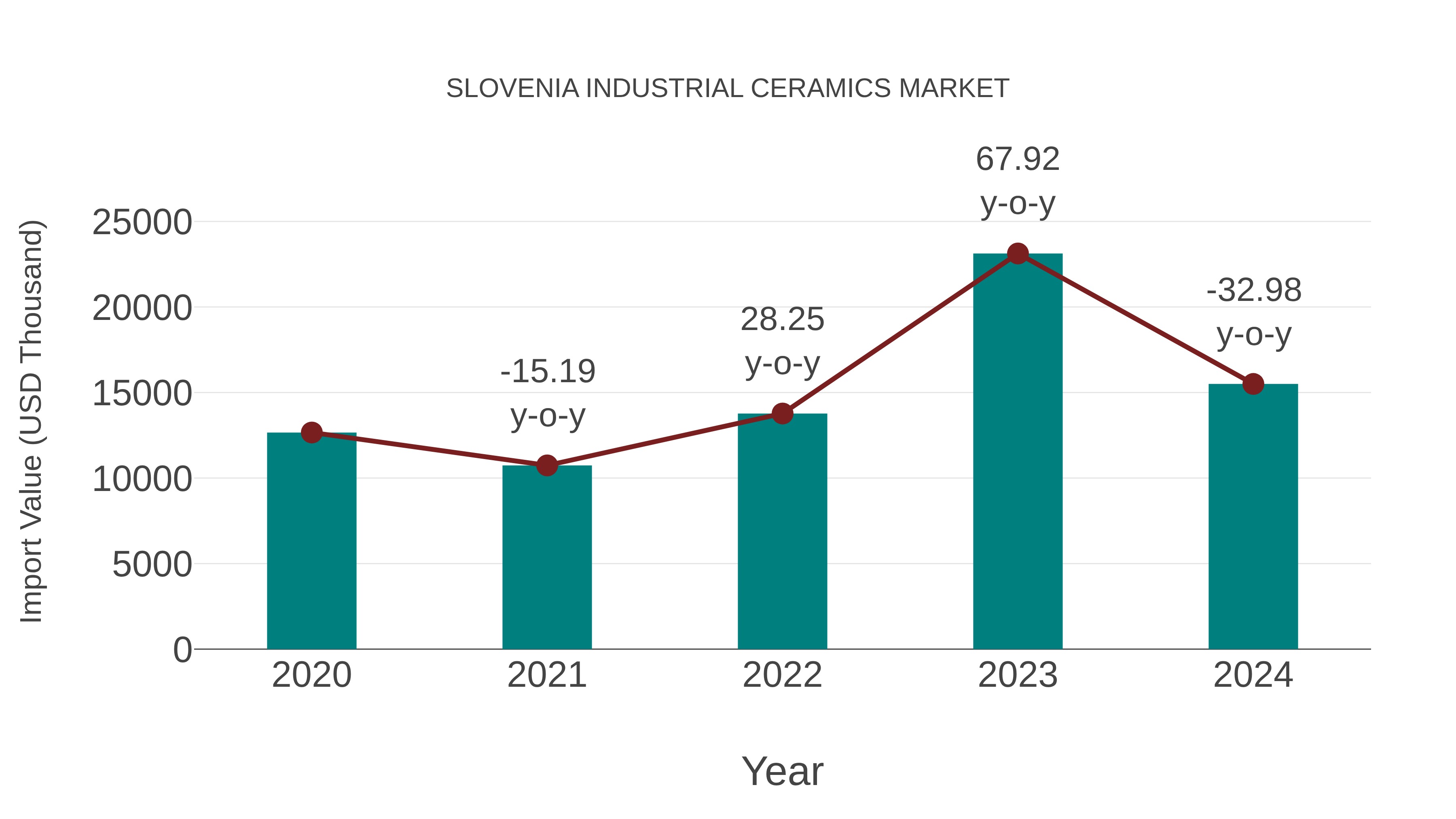  Slovenia Industrial Ceramics Market: Import Trend Analysis