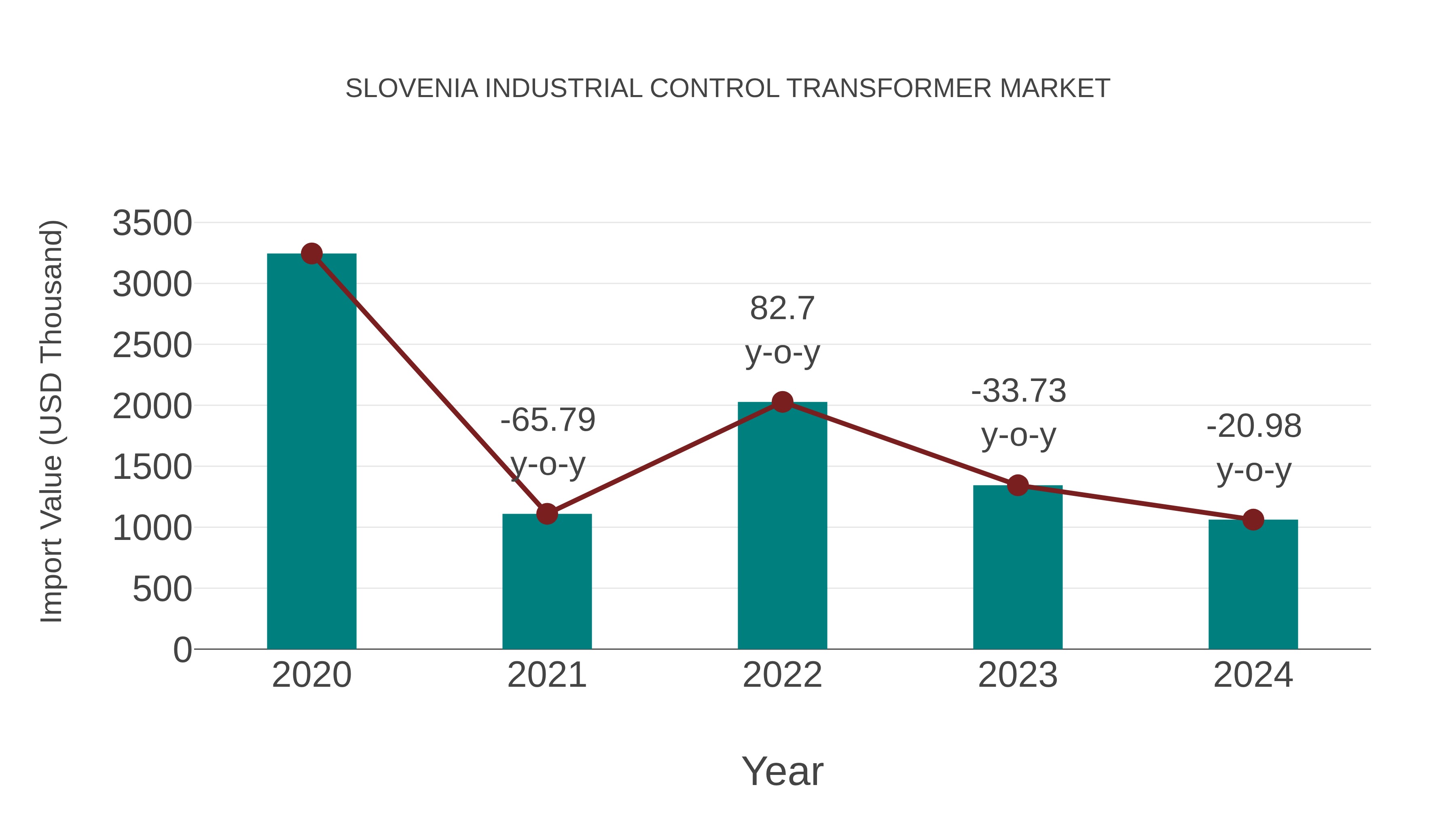  Slovenia Industrial Control Transformer Market: Import Trend Analysis