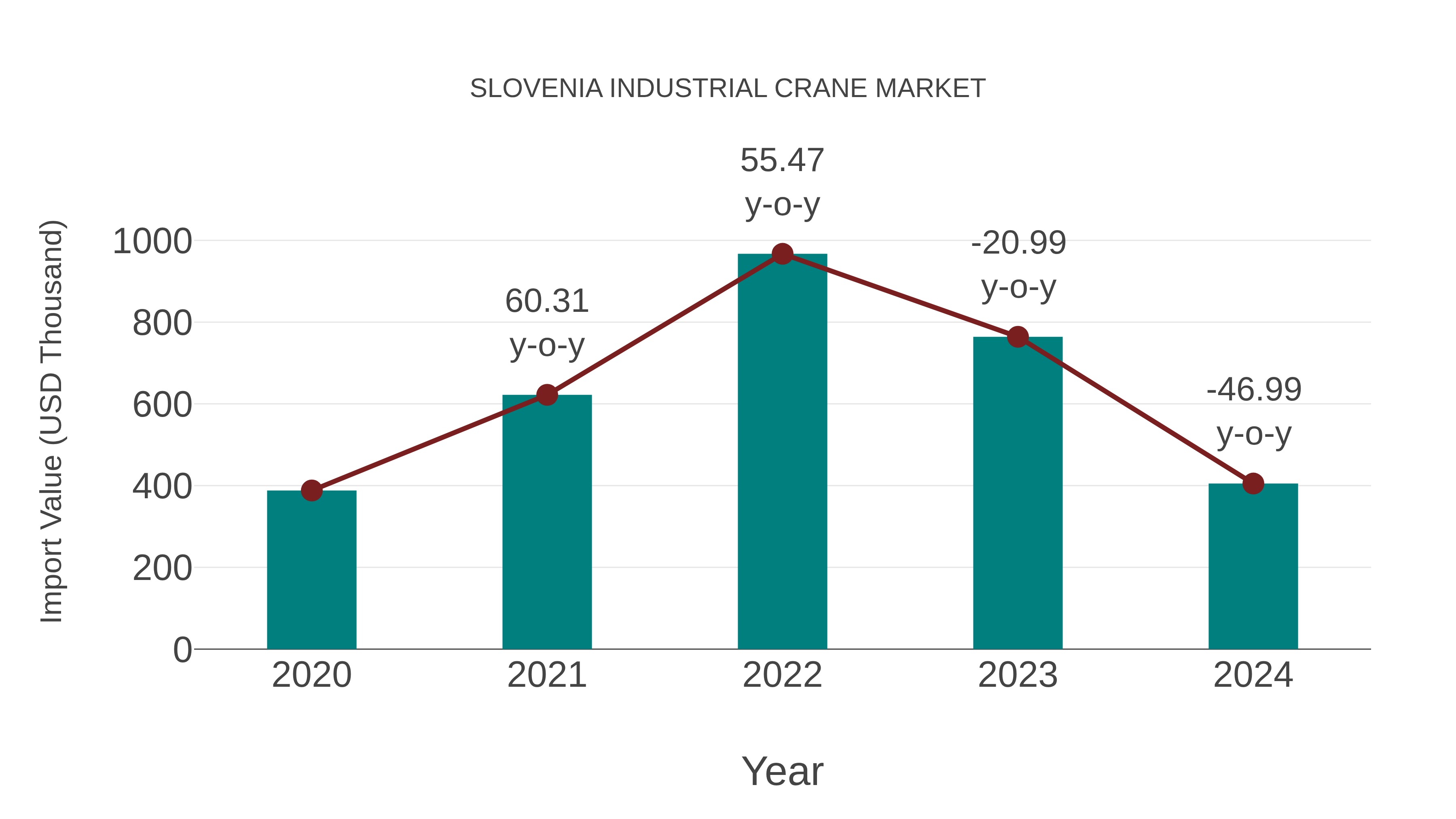  Slovenia Industrial Crane Market: Import Trend Analysis