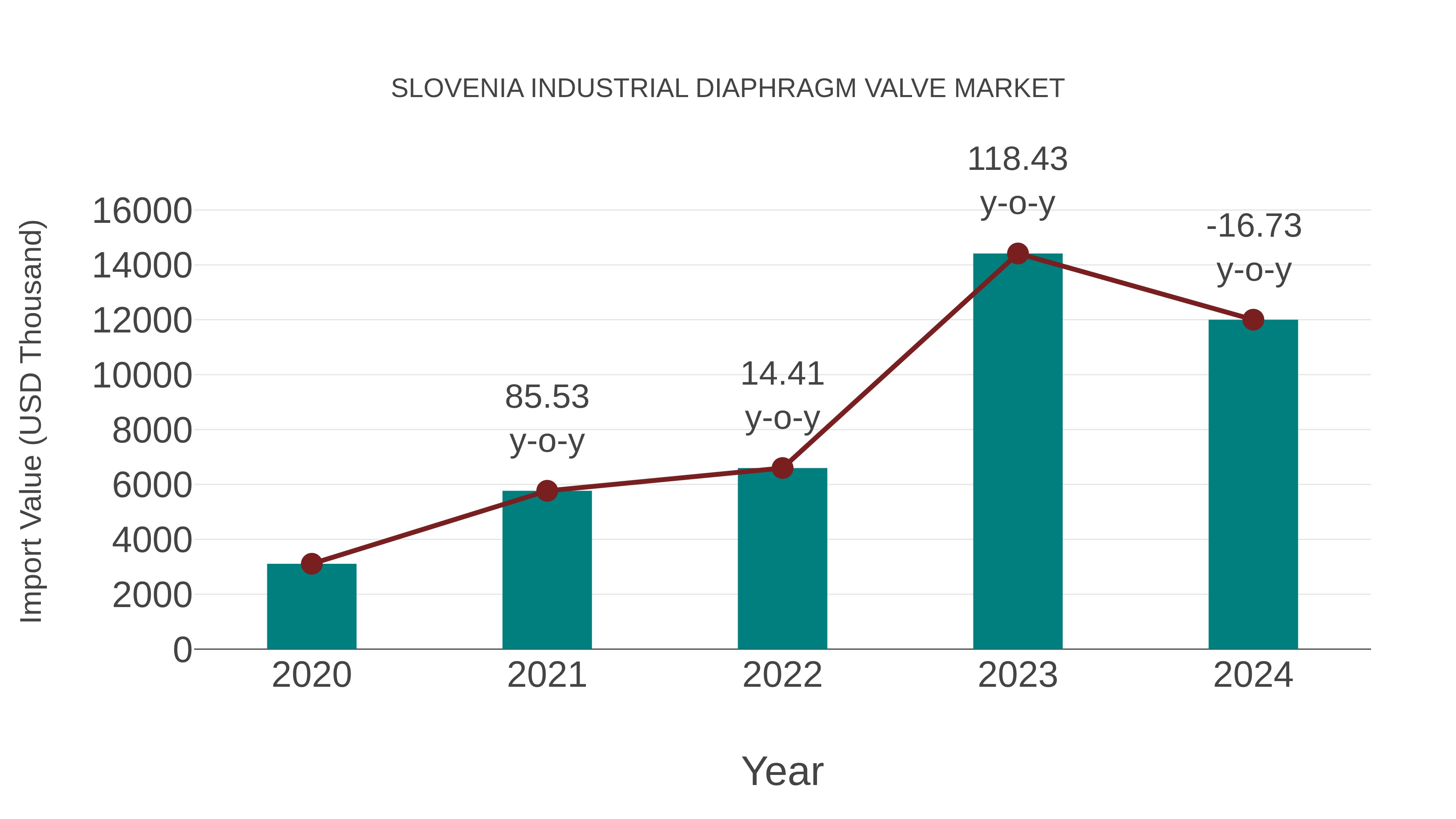 Slovenia Industrial Diaphragm Valve Market: Import Trend Analysis