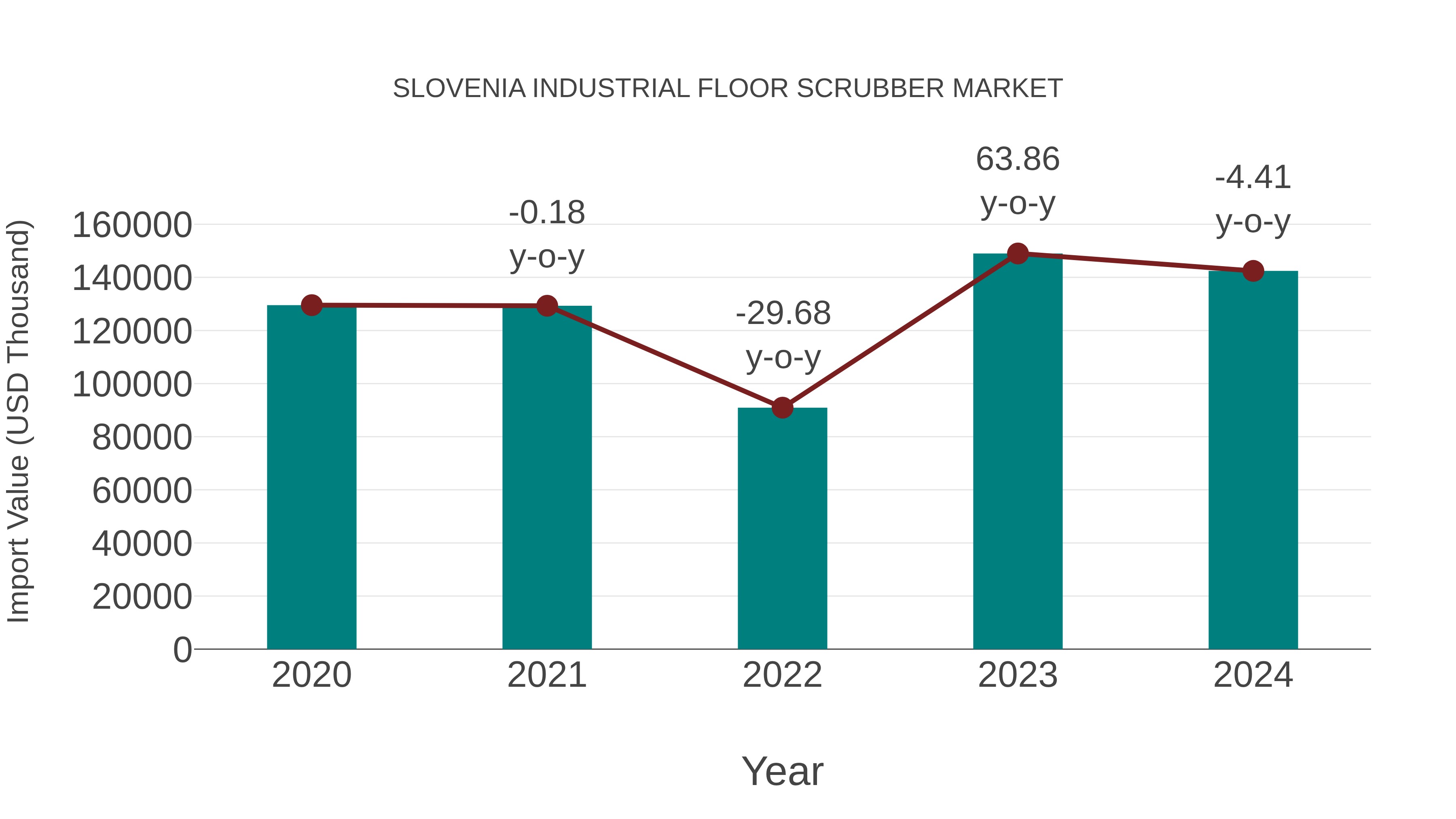  Slovenia Industrial Floor Scrubber Market: Import Trend Analysis