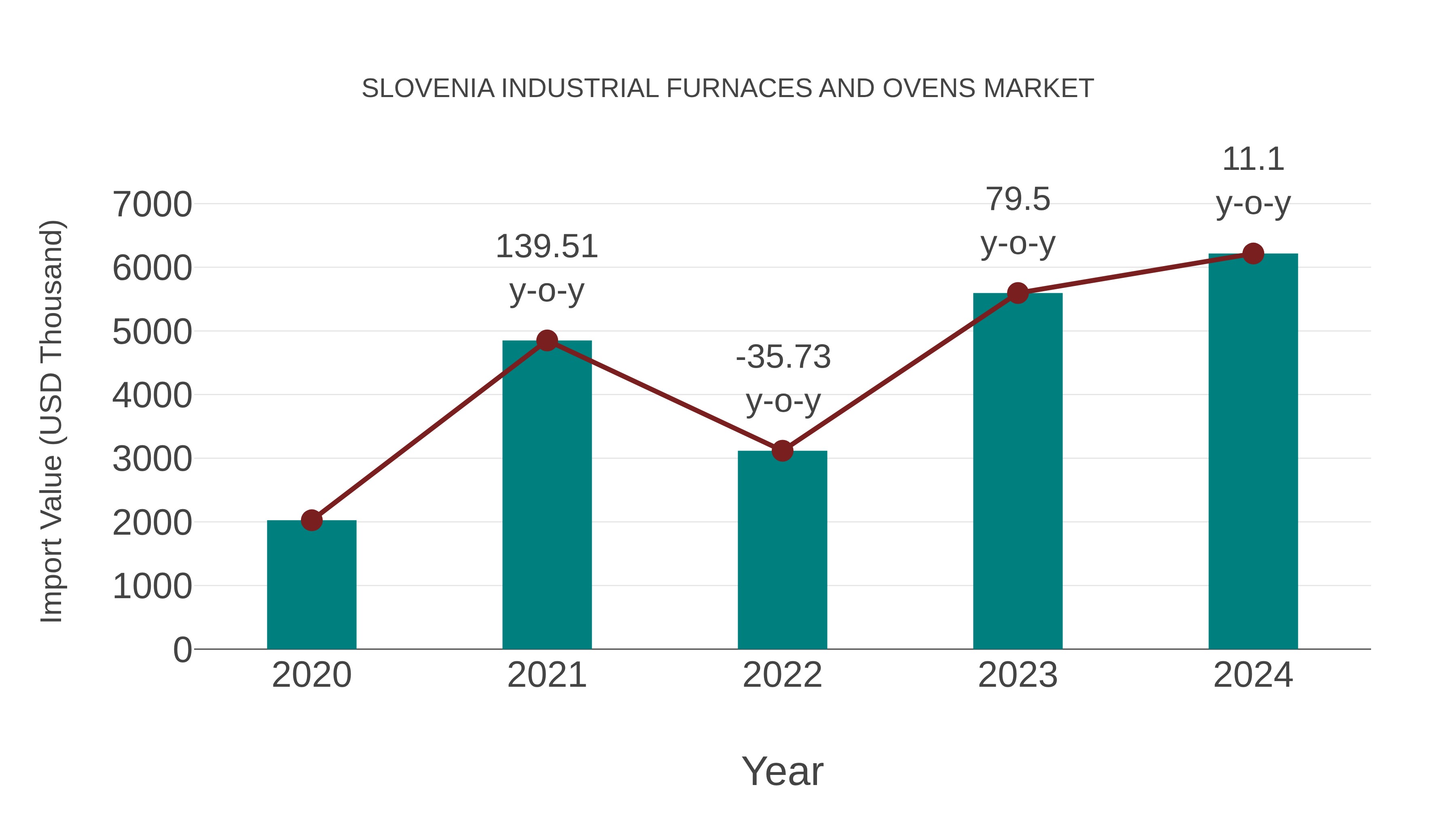 Slovenia Industrial Furnaces and Ovens Market: Import Trend Analysis