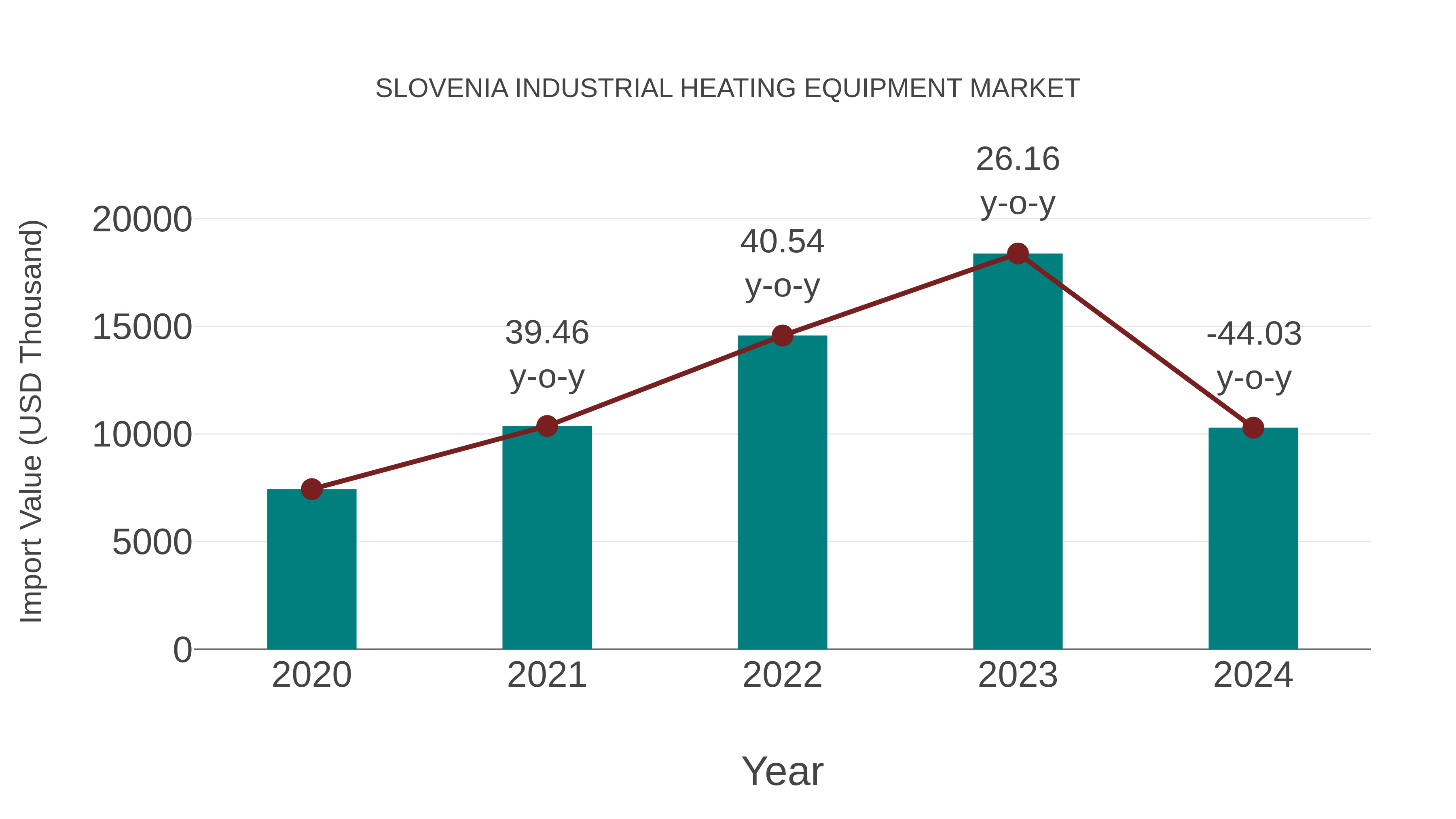  Slovenia Industrial Heating Equipment Market: Import Trend Analysis