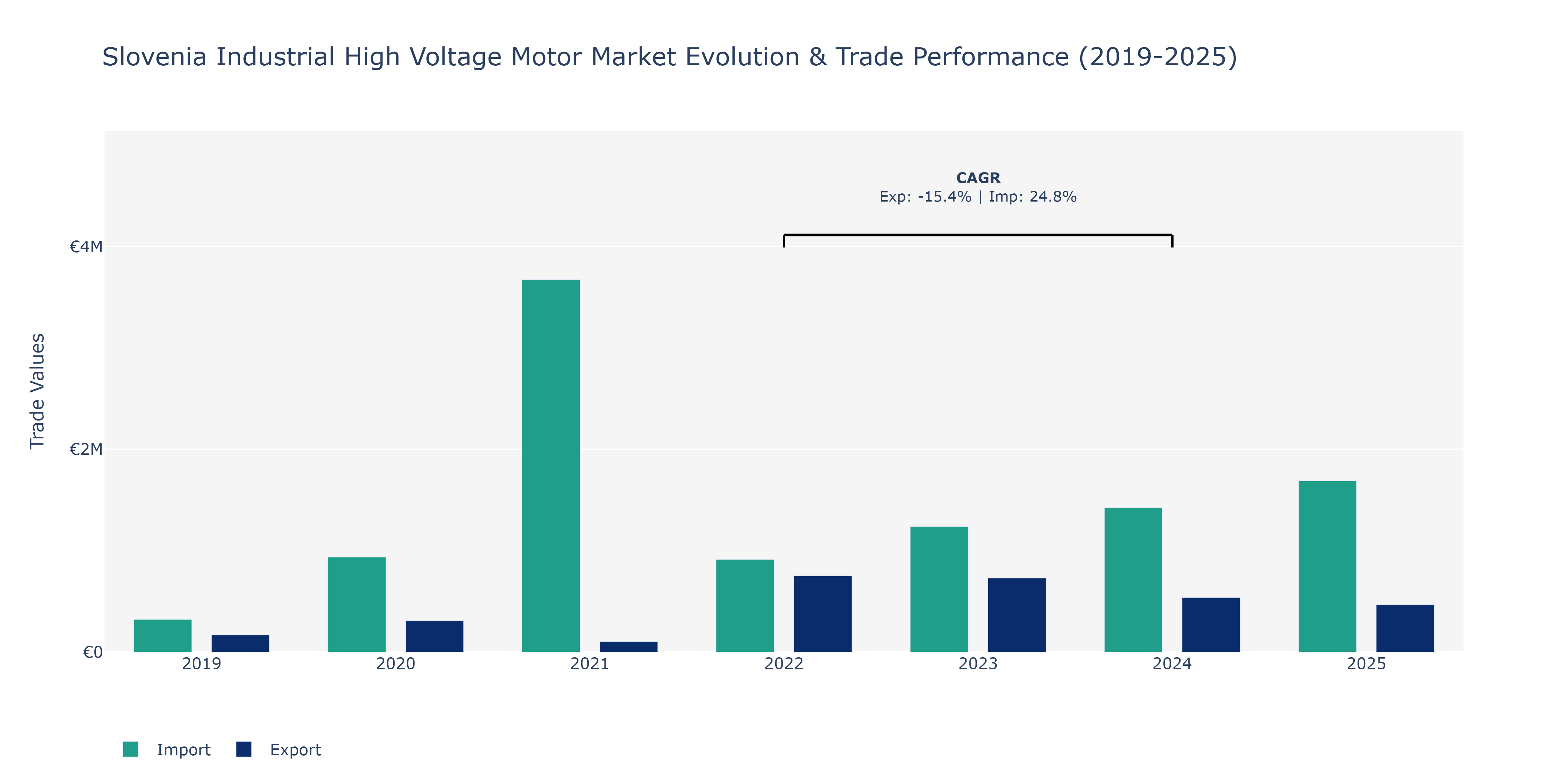 Slovenia Industrial High Voltage Motor Market: Production & Trade Performance (2019-2025)