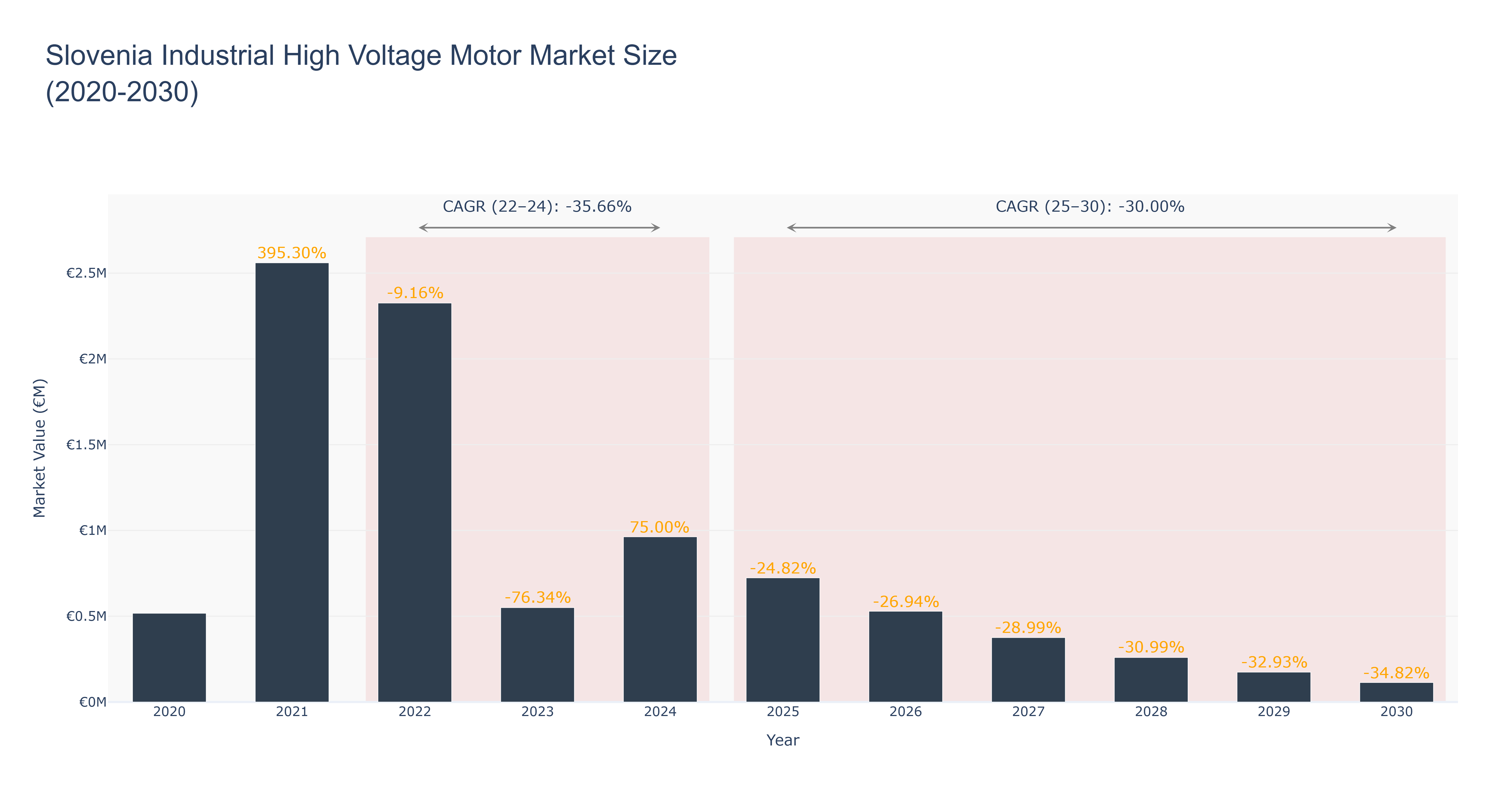 Slovenia Industrial High Voltage Motor Market Size (2020-2030)