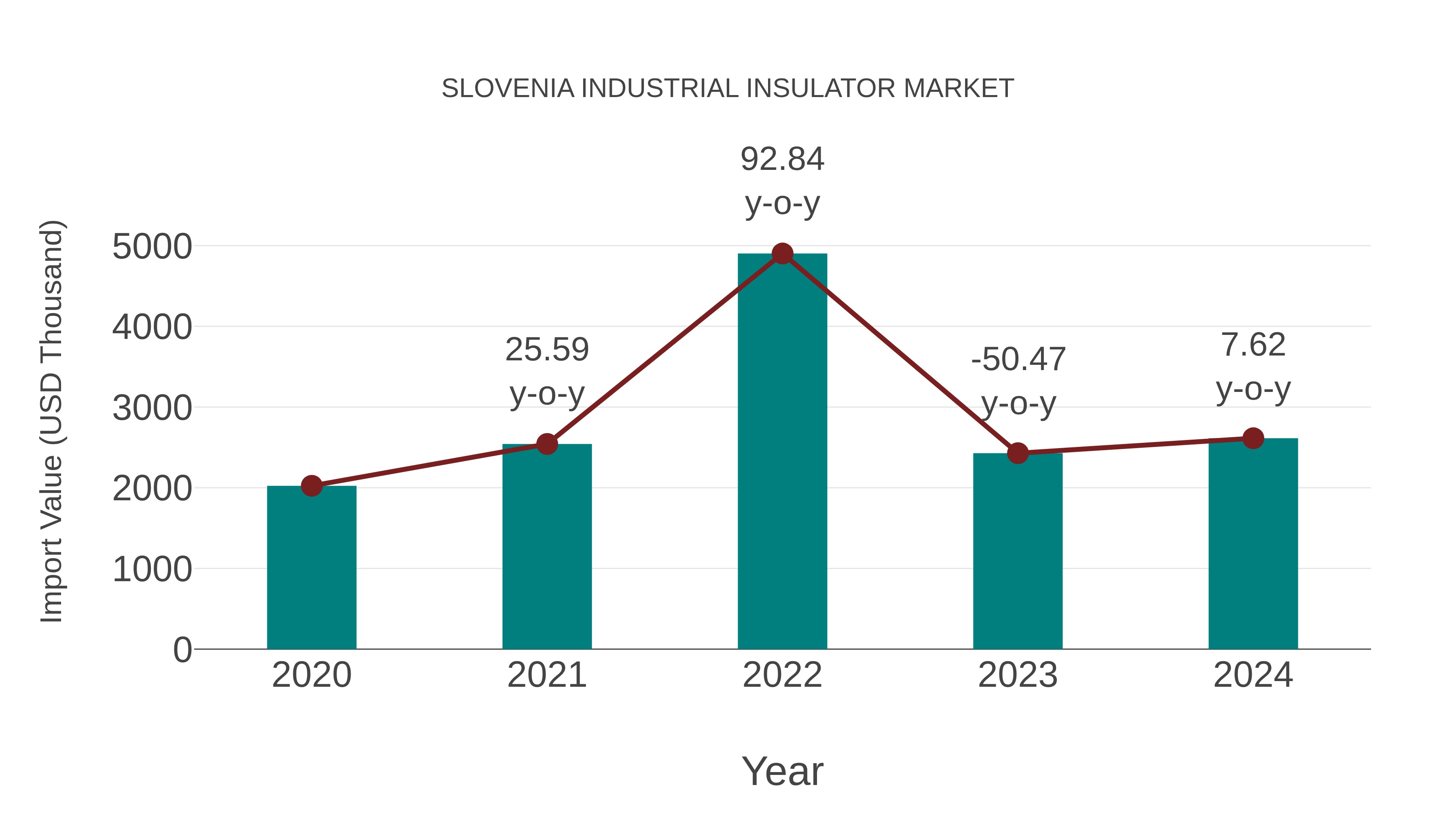  Slovenia Industrial Insulator Market: Import Trend Analysis