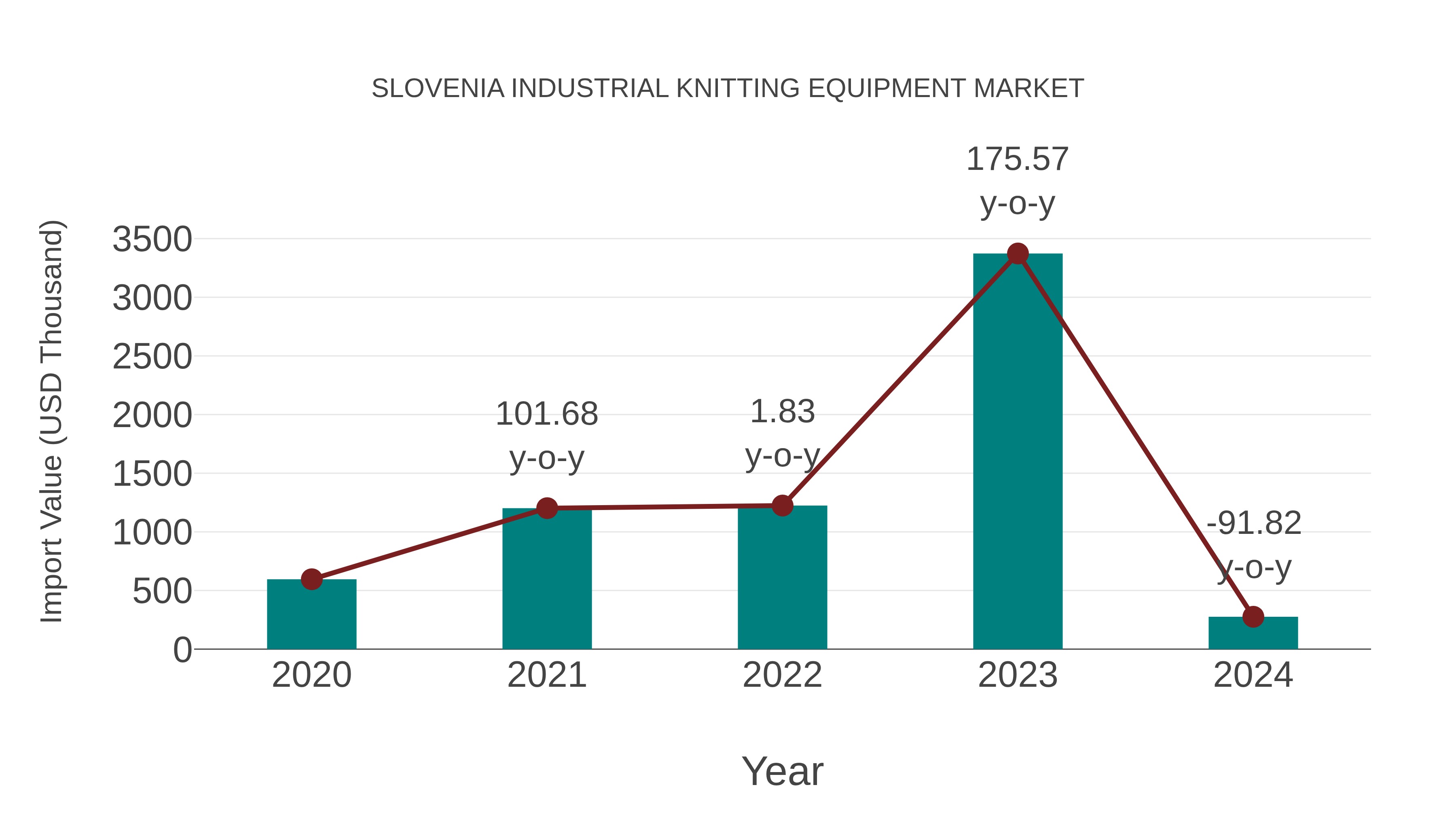 Slovenia Industrial Knitting Equipment Market: Import Trend Analysis