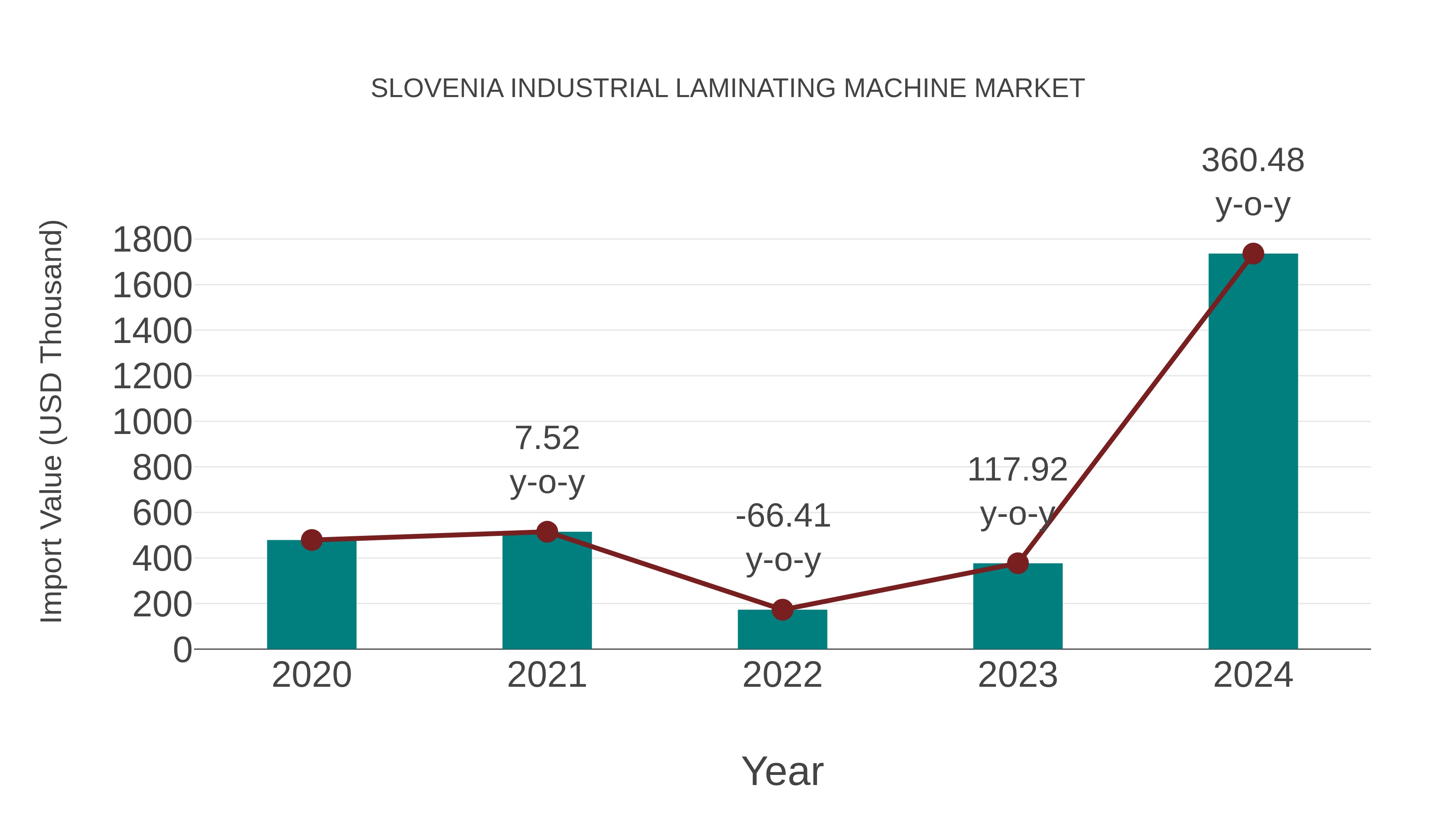  Slovenia Industrial Laminating Machine Market: Import Trend Analysis