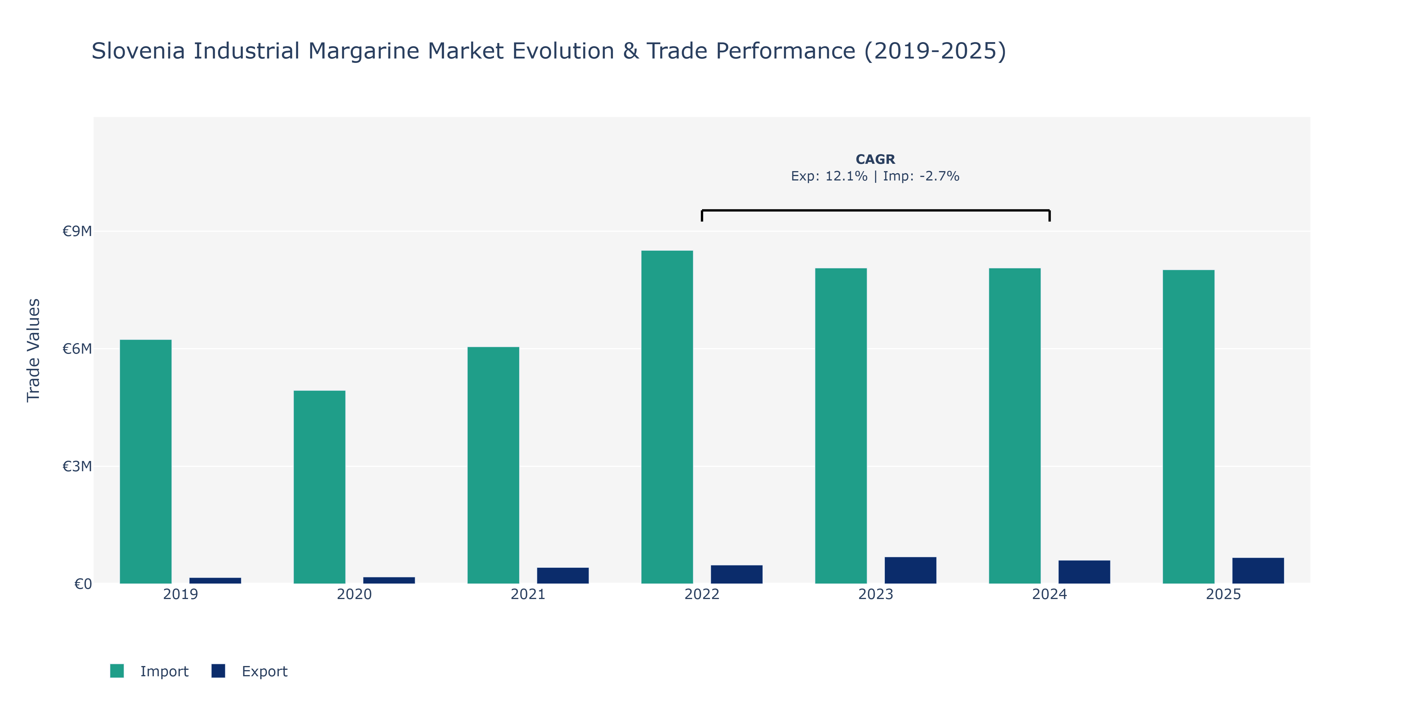 Slovenia Industrial Margarine Market: Production & Trade Performance (2019-2025)