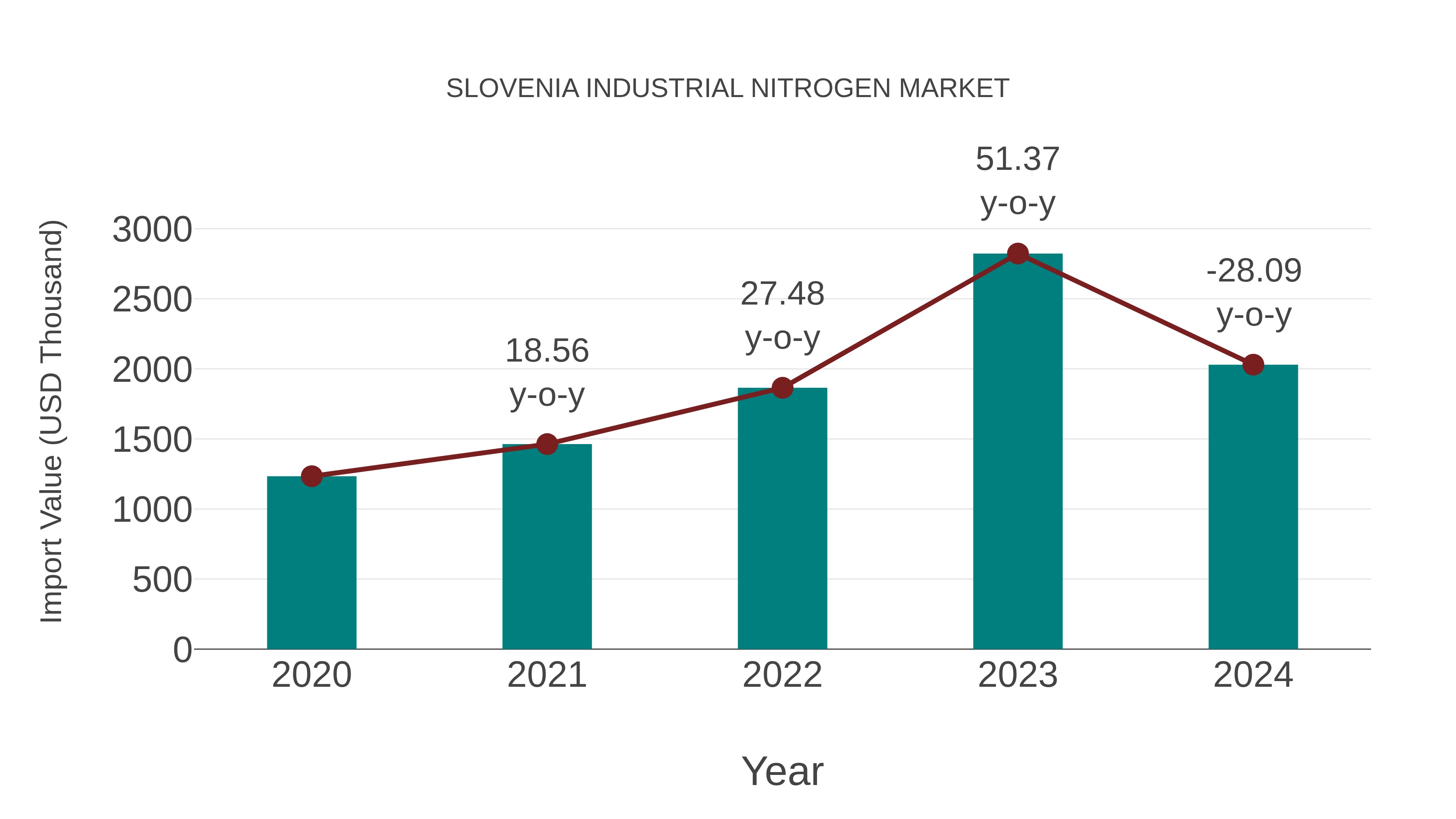 Slovenia Industrial Nitrogen Market: Import Trend Analysis