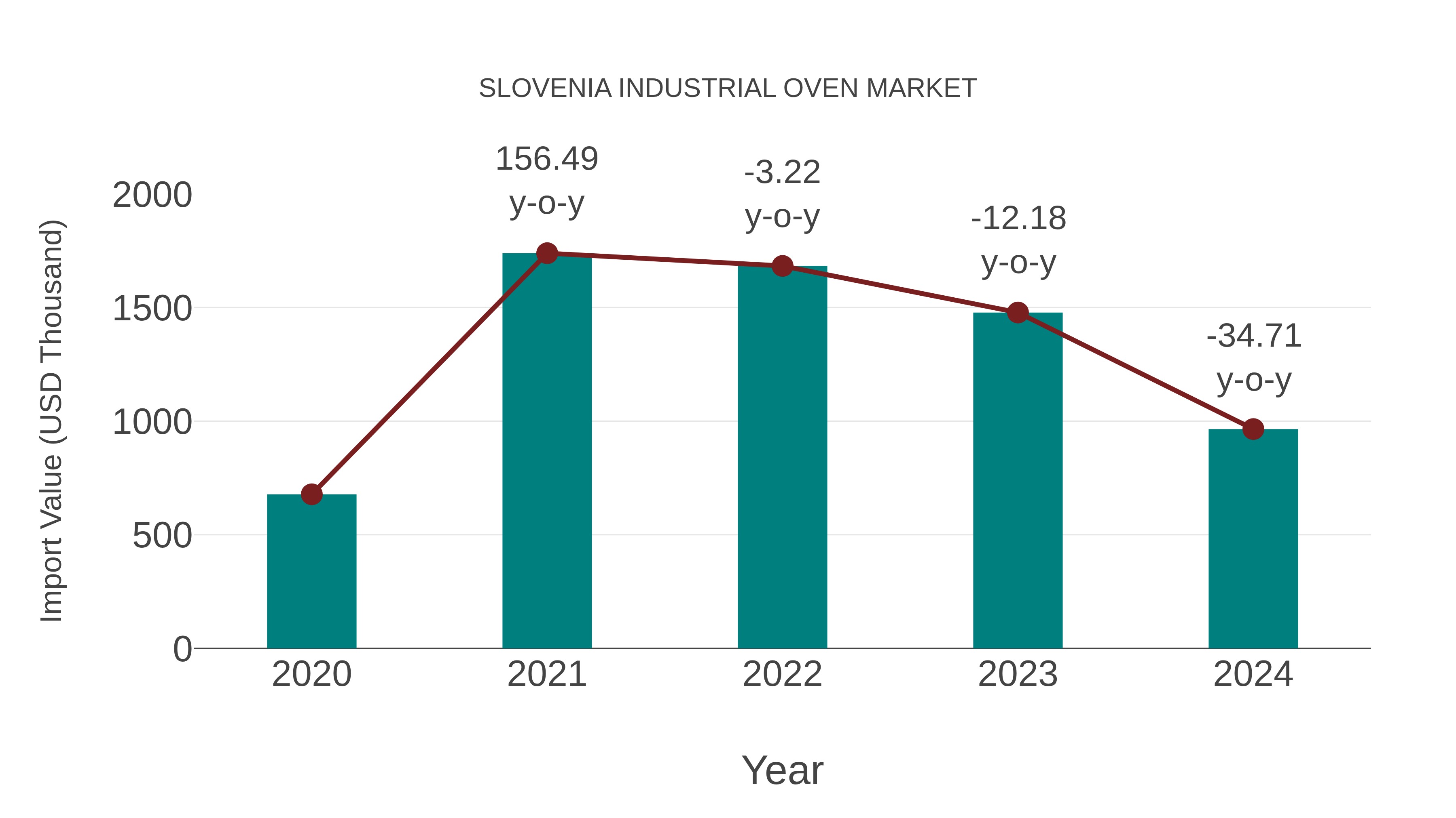  Slovenia Industrial Oven Market: Import Trend Analysis