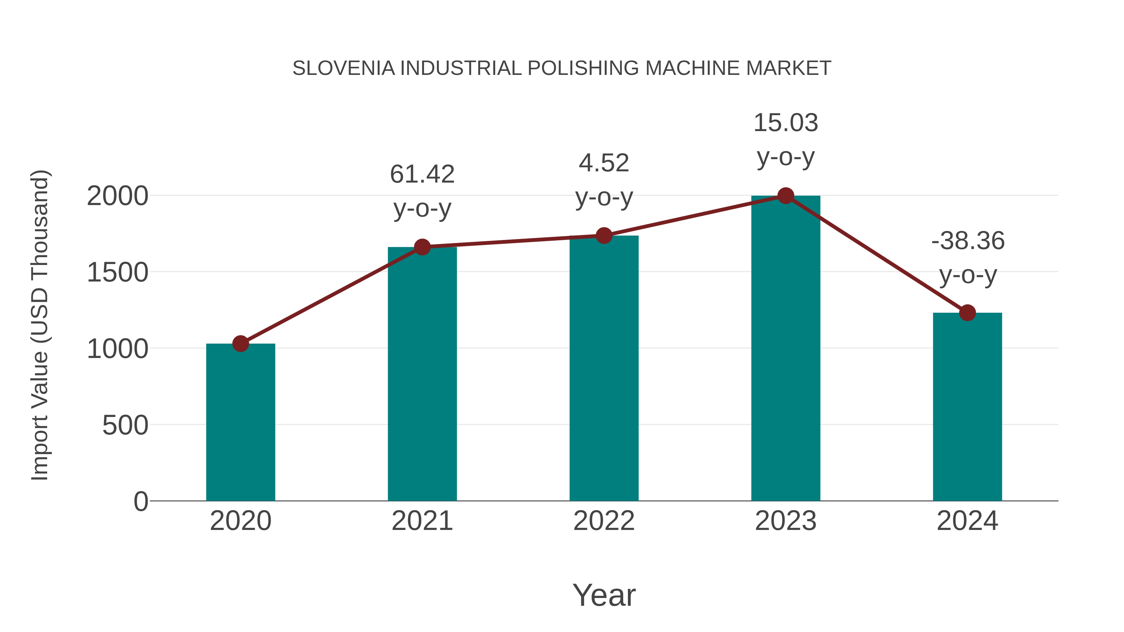 Slovenia Industrial Polishing Machine Market: Import Trend Analysis