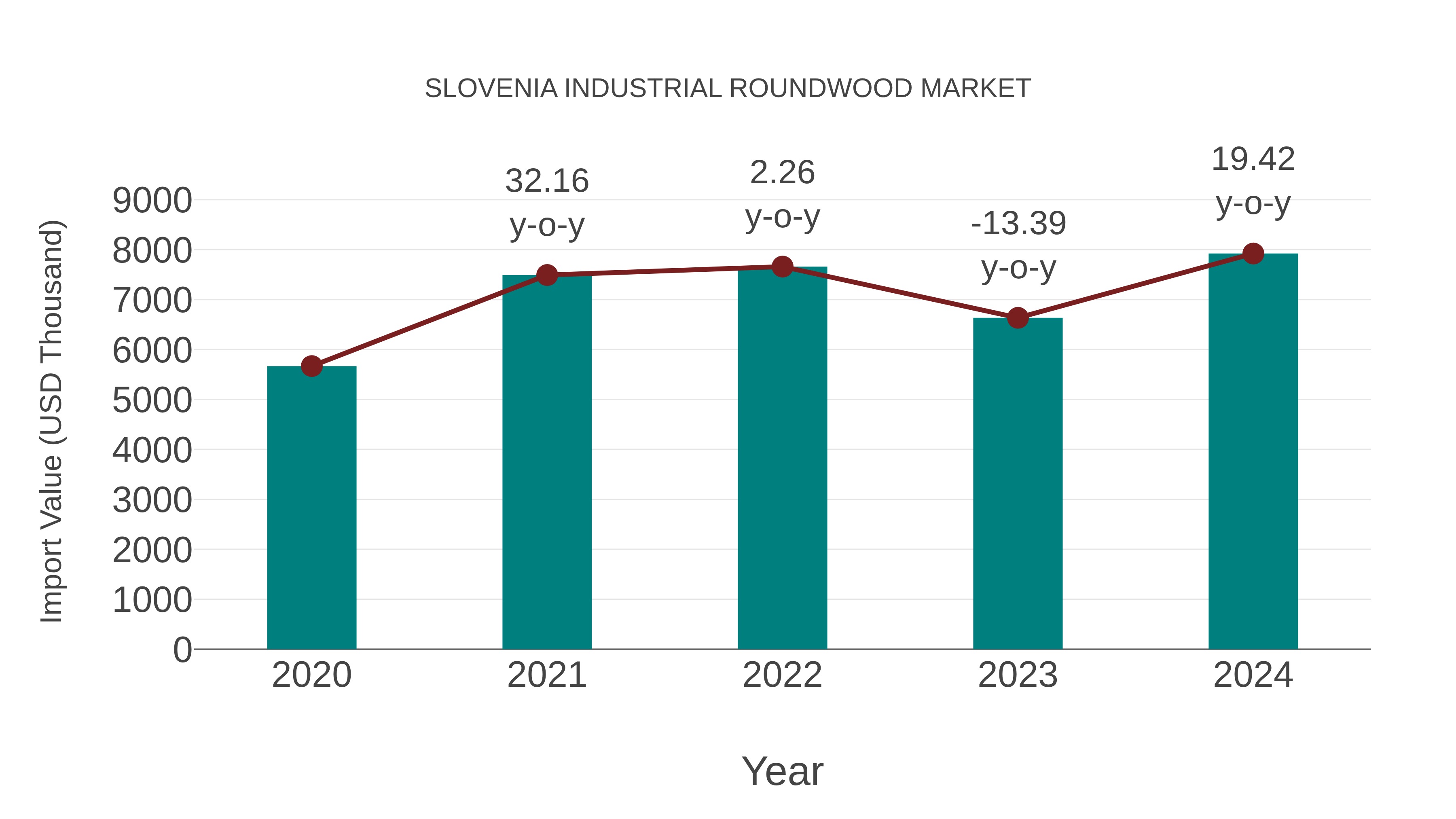 Slovenia Industrial Roundwood Market: Import Trend Analysis