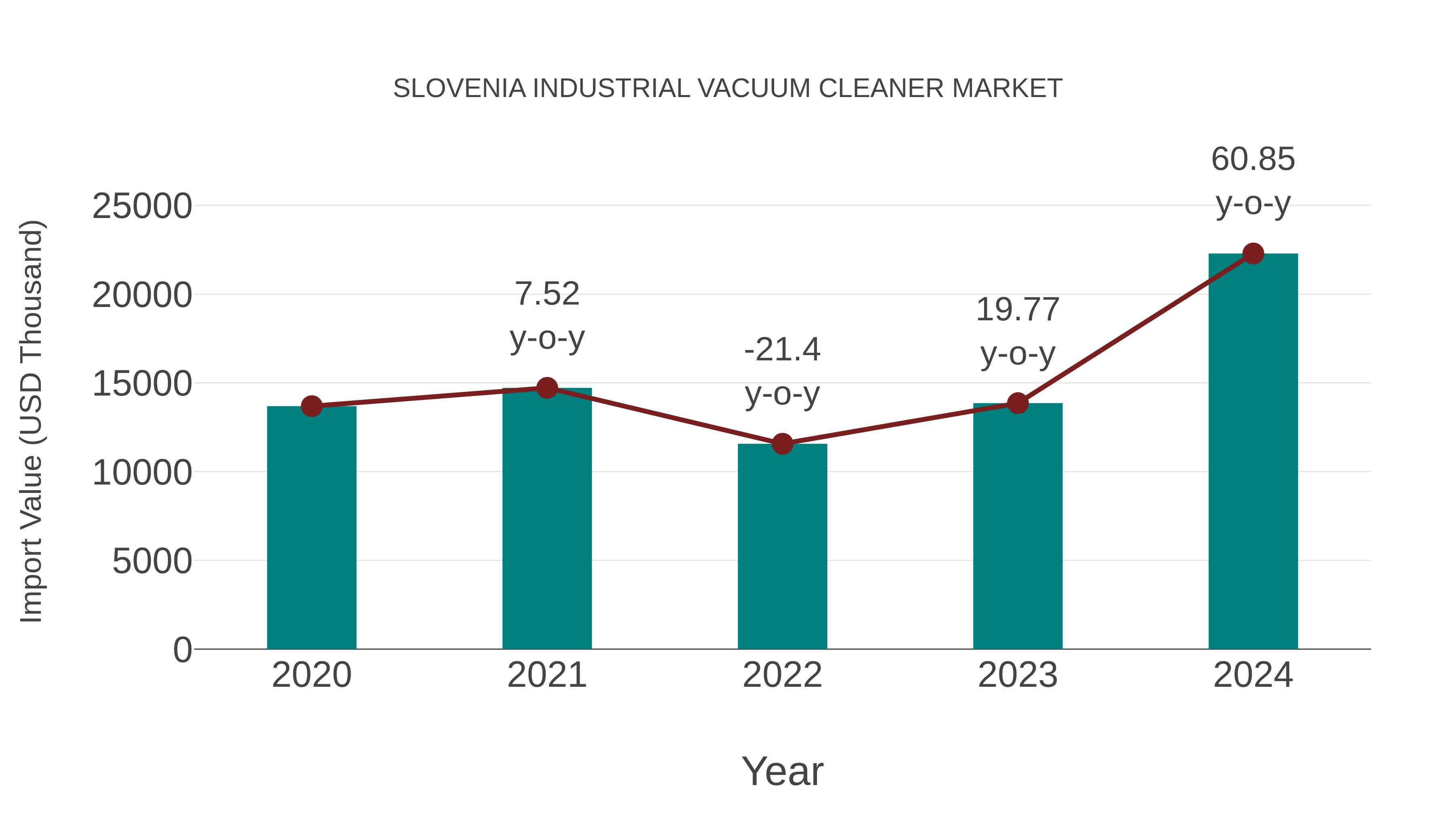 Slovenia Industrial Vacuum Cleaner Market: Import Trend Analysis
