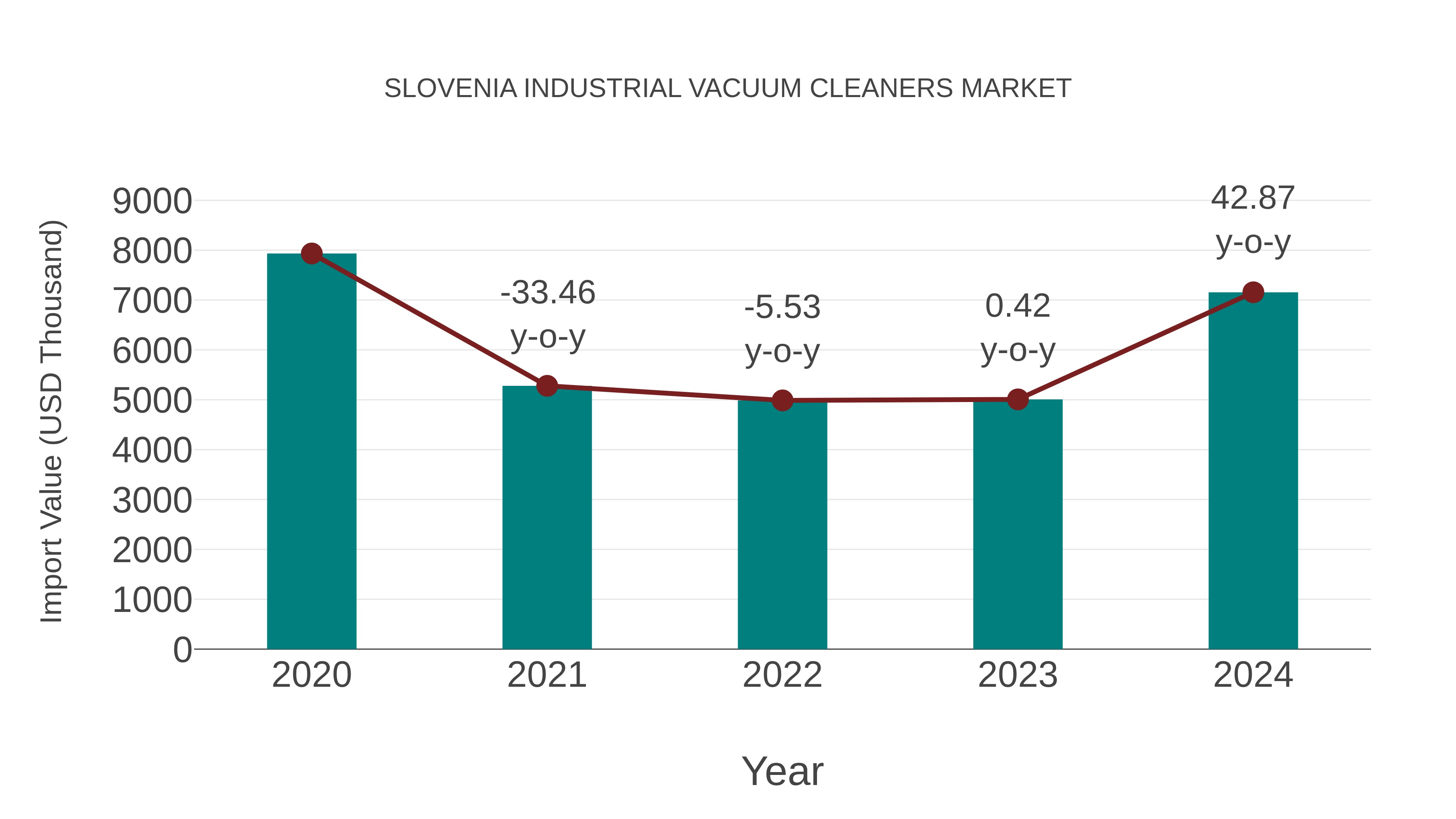 Slovenia Industrial Vacuum Cleaners Market: Import Trend Analysis