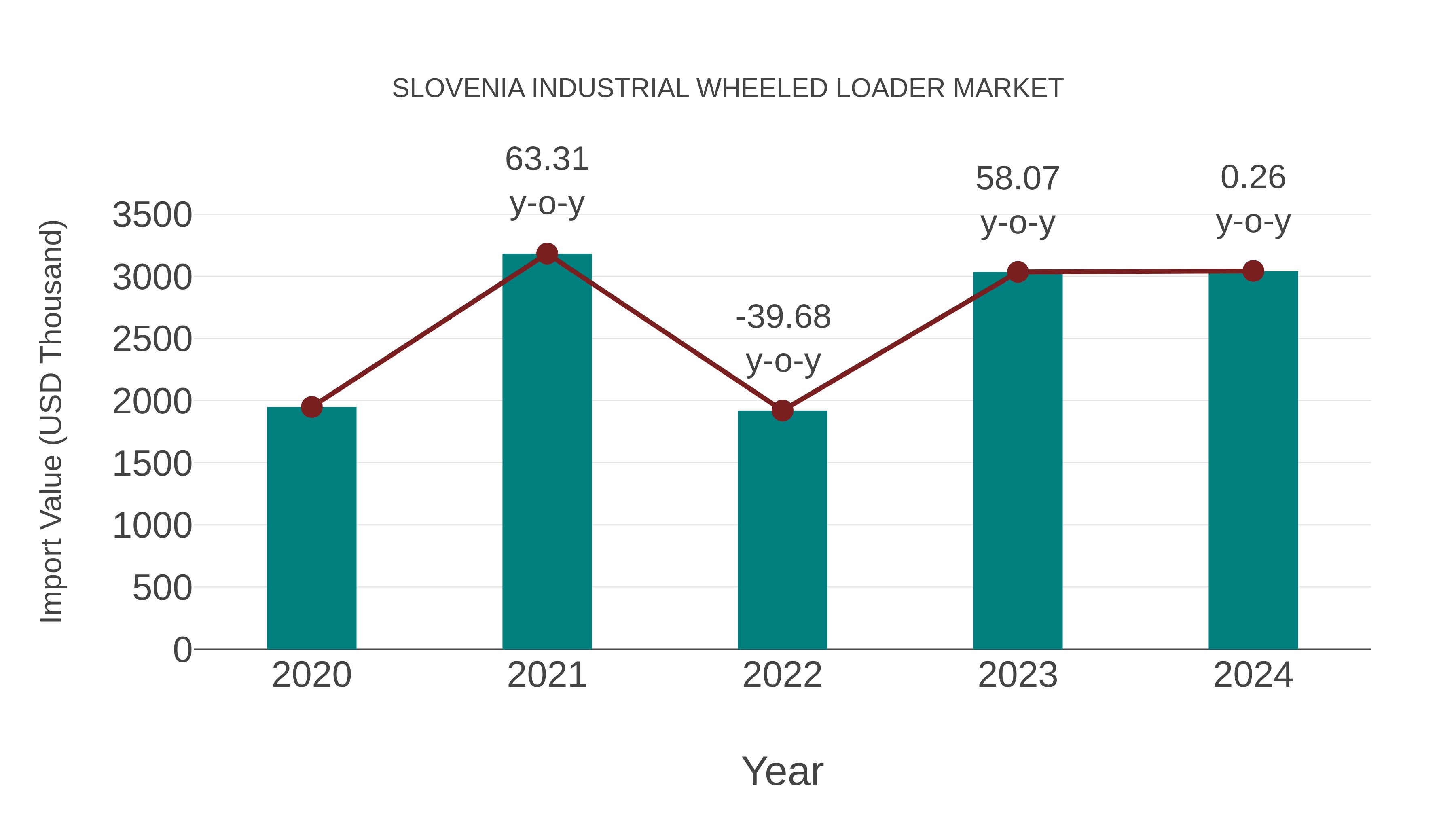 Slovenia Industrial Wheeled Loader Market: Import Trend Analysis