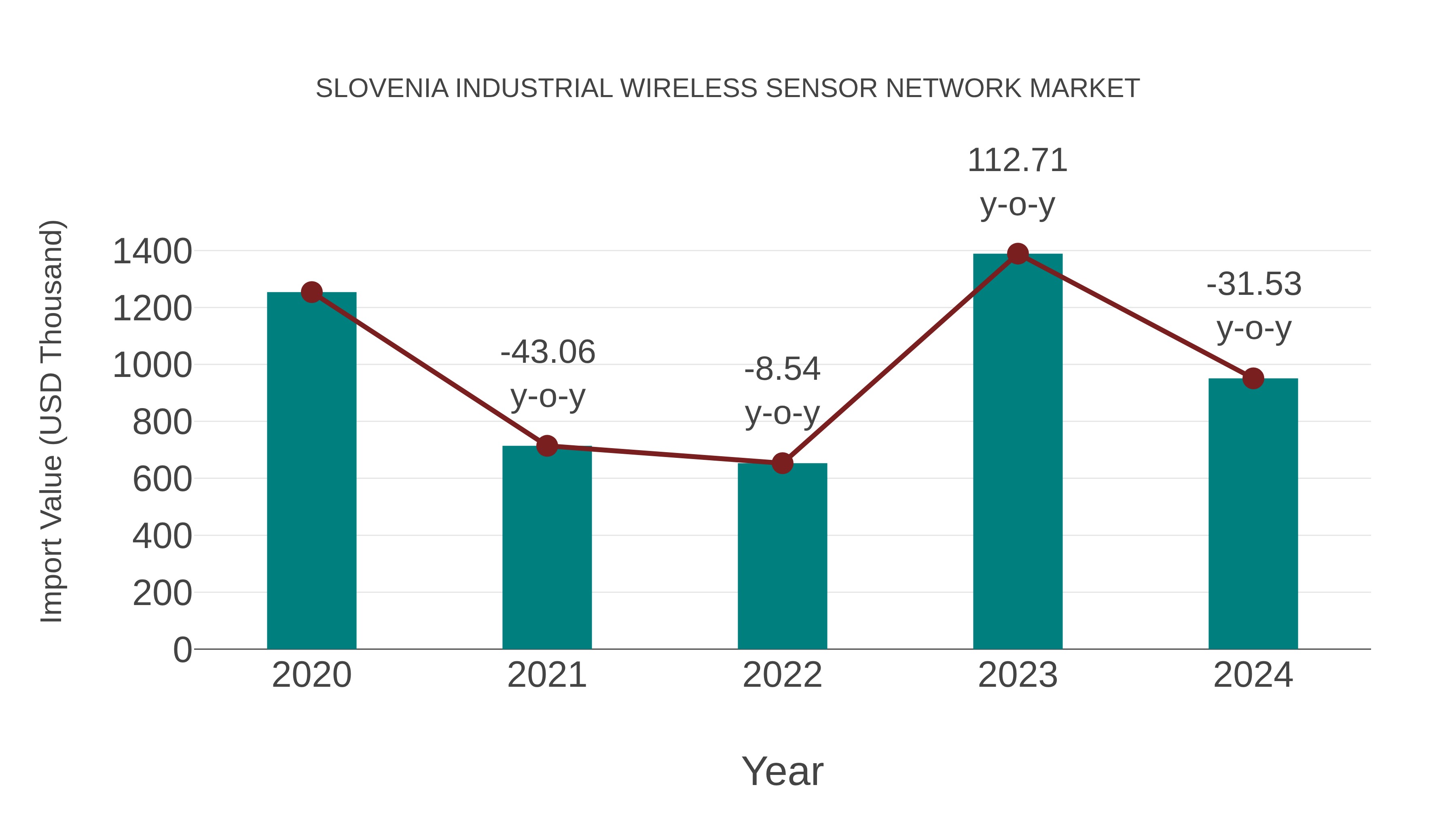  Slovenia Industrial Wireless Sensor Network Market: Import Trend Analysis