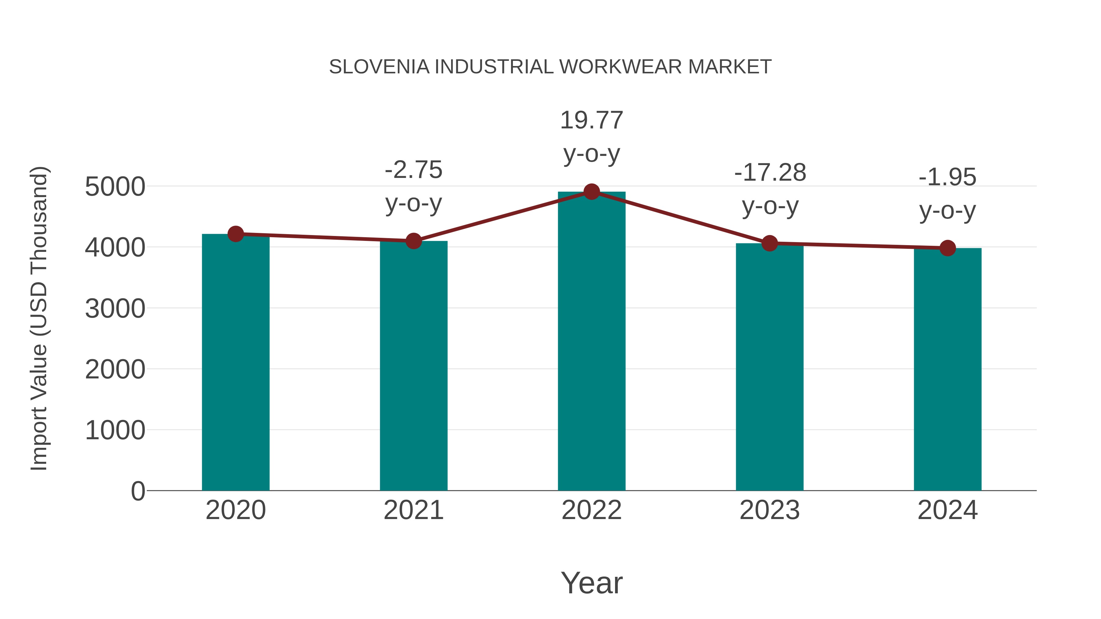 Slovenia Industrial Workwear Market: Import Trend Analysis