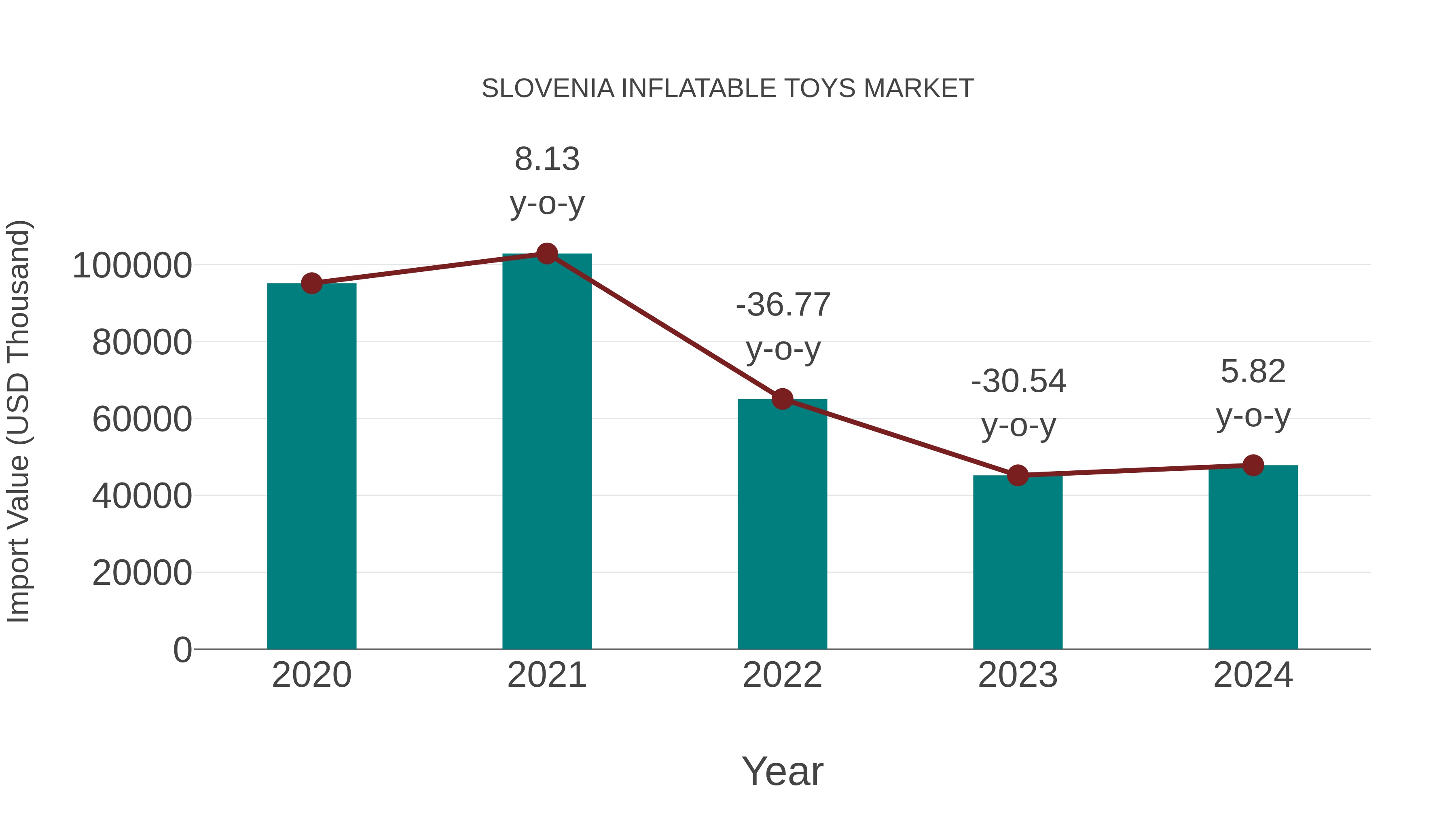  Slovenia Inflatable Toys Market: Import Trend Analysis