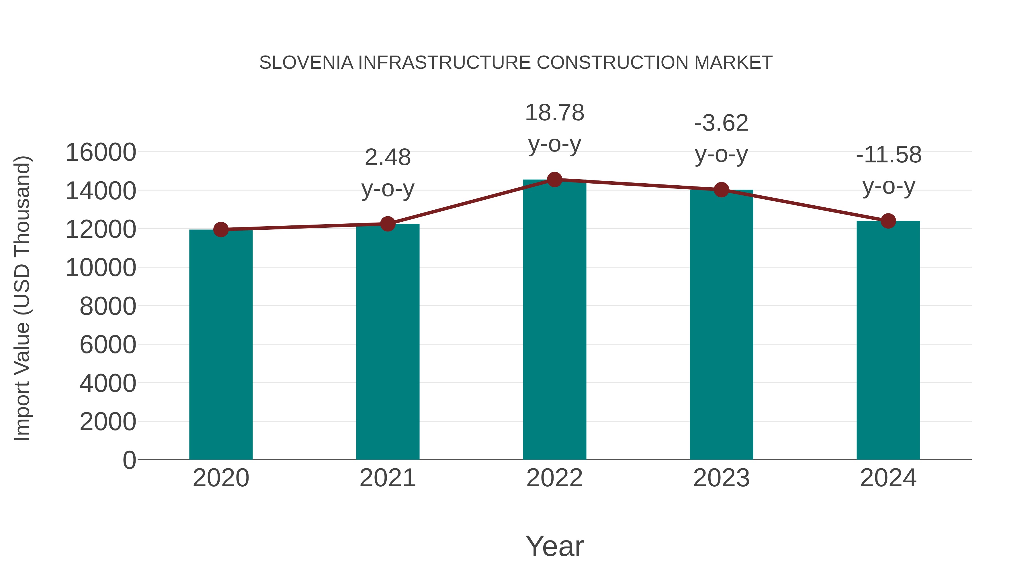  Slovenia Infrastructure Construction Market: Import Trend Analysis