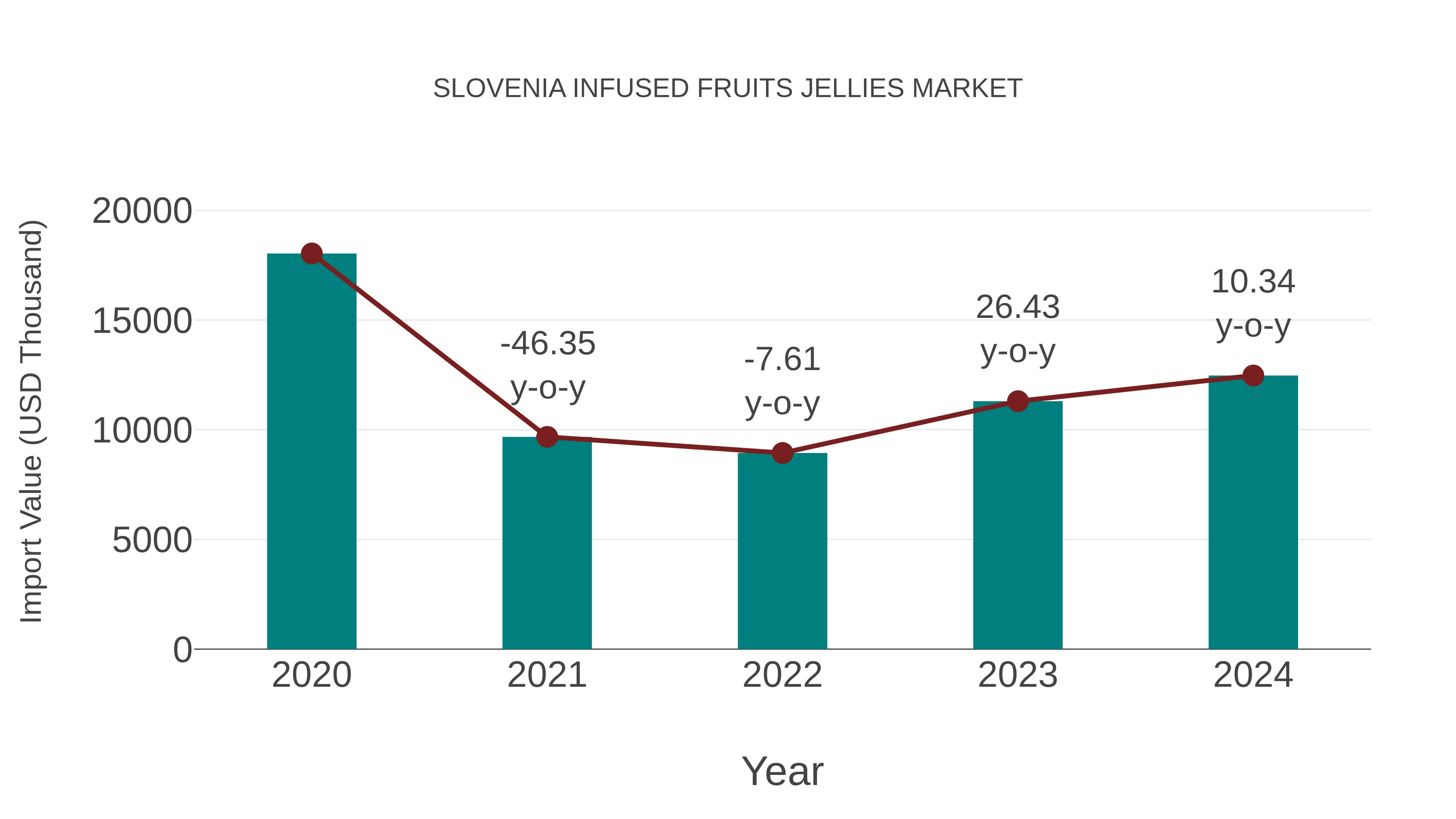 Slovenia Infused Fruits Jellies Market: Import Trend Analysis