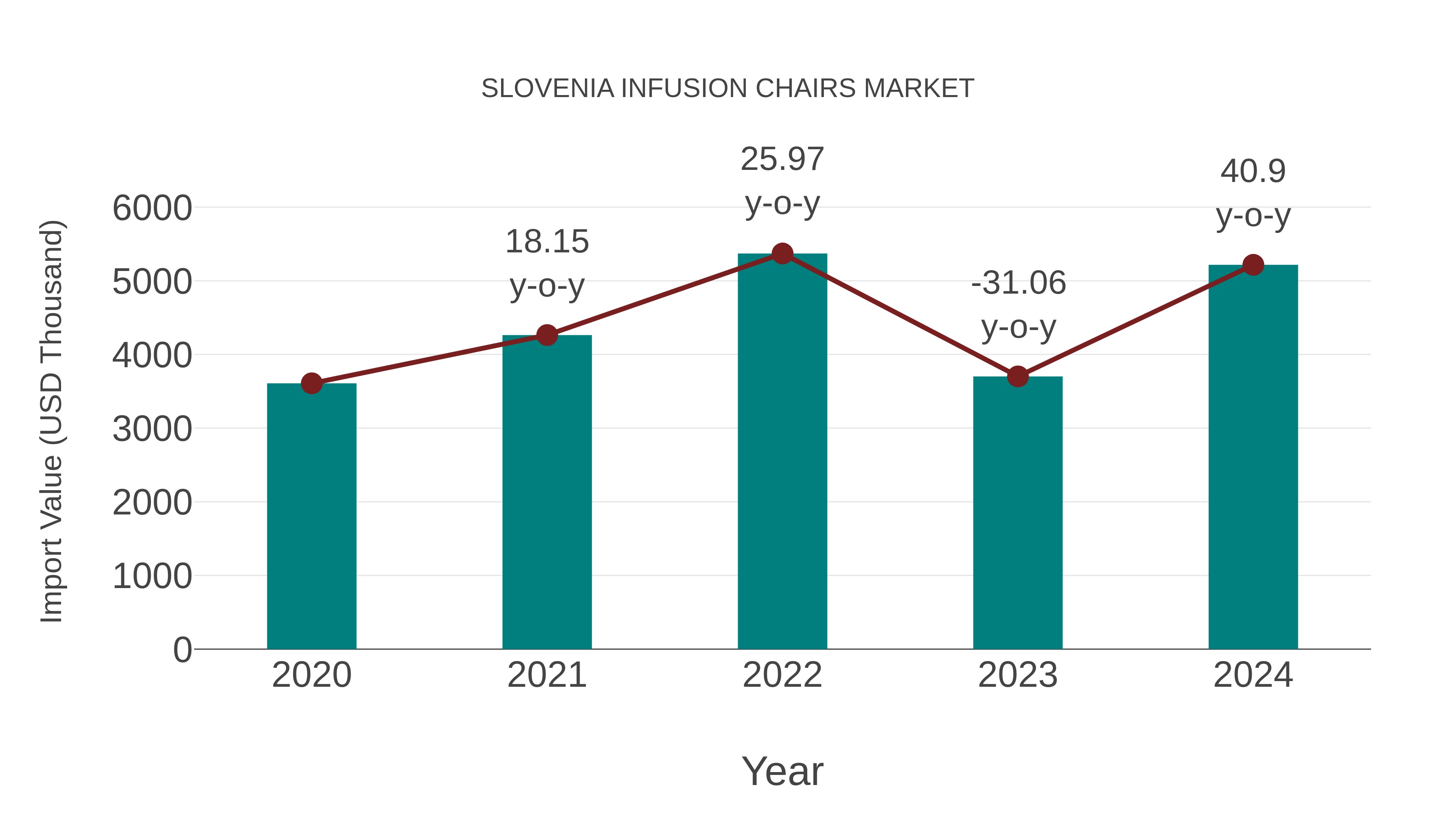  Slovenia Infusion Chairs Market: Import Trend Analysis