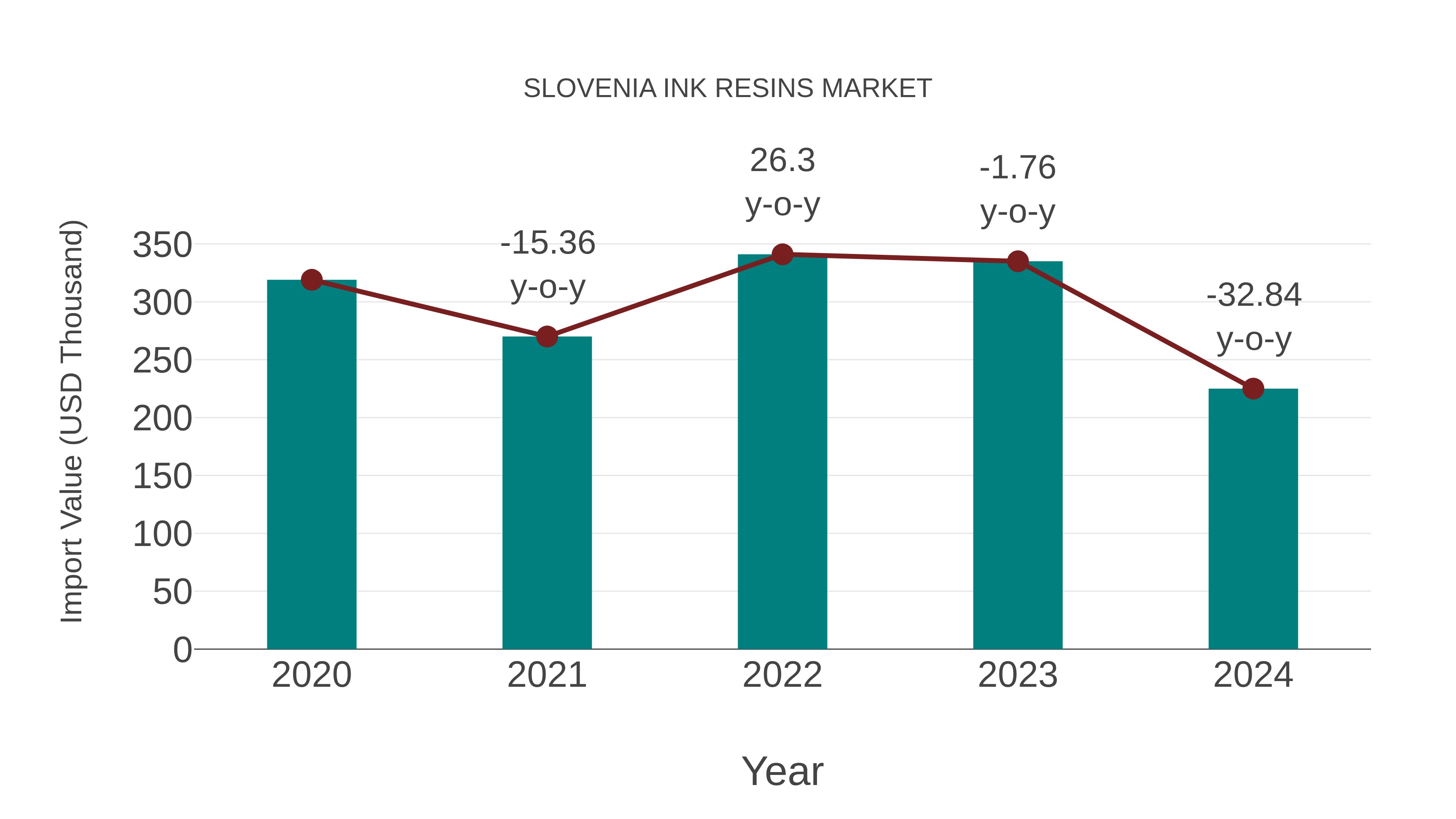  Slovenia Ink Resins Market: Import Trend Analysis