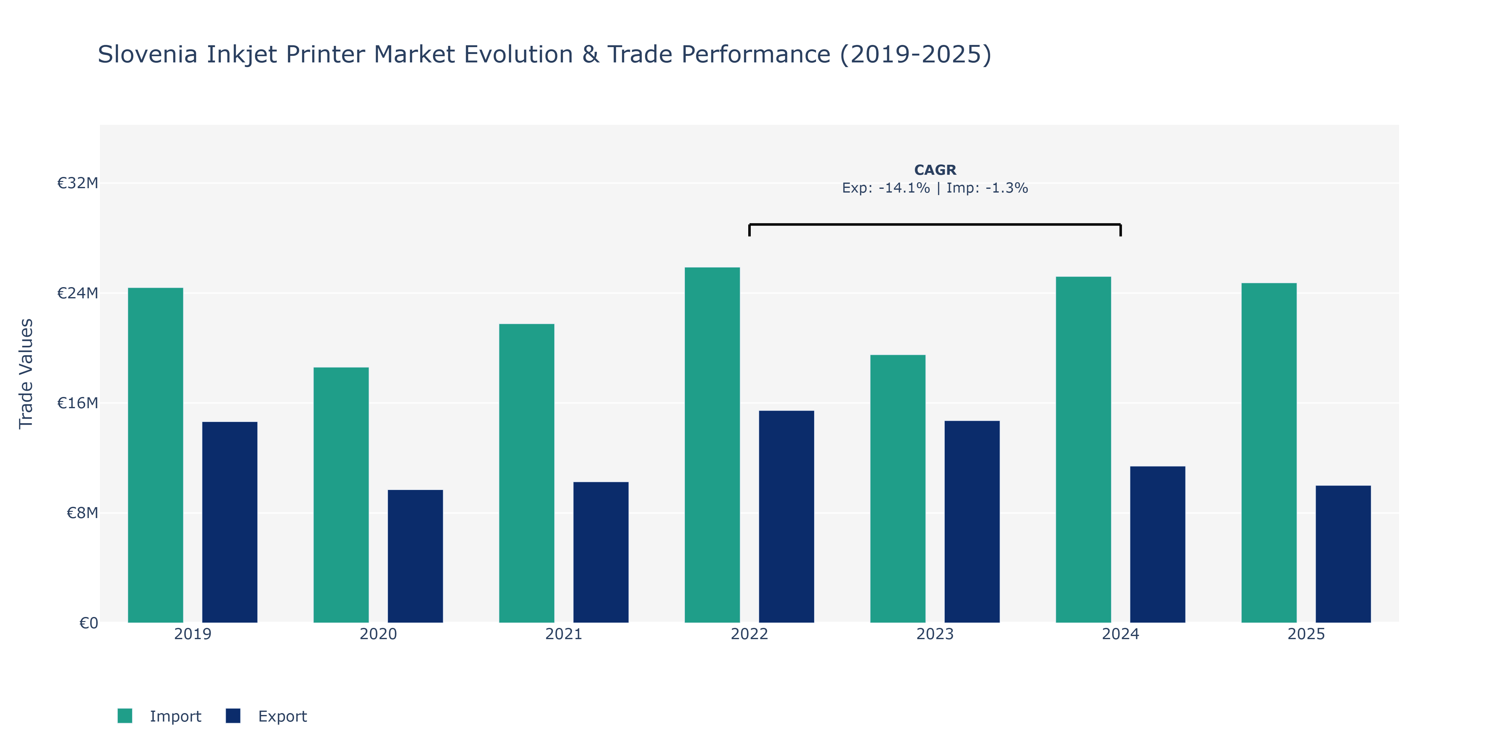 Slovenia Inkjet Printer Market: Production & Trade Performance (2019-2025)