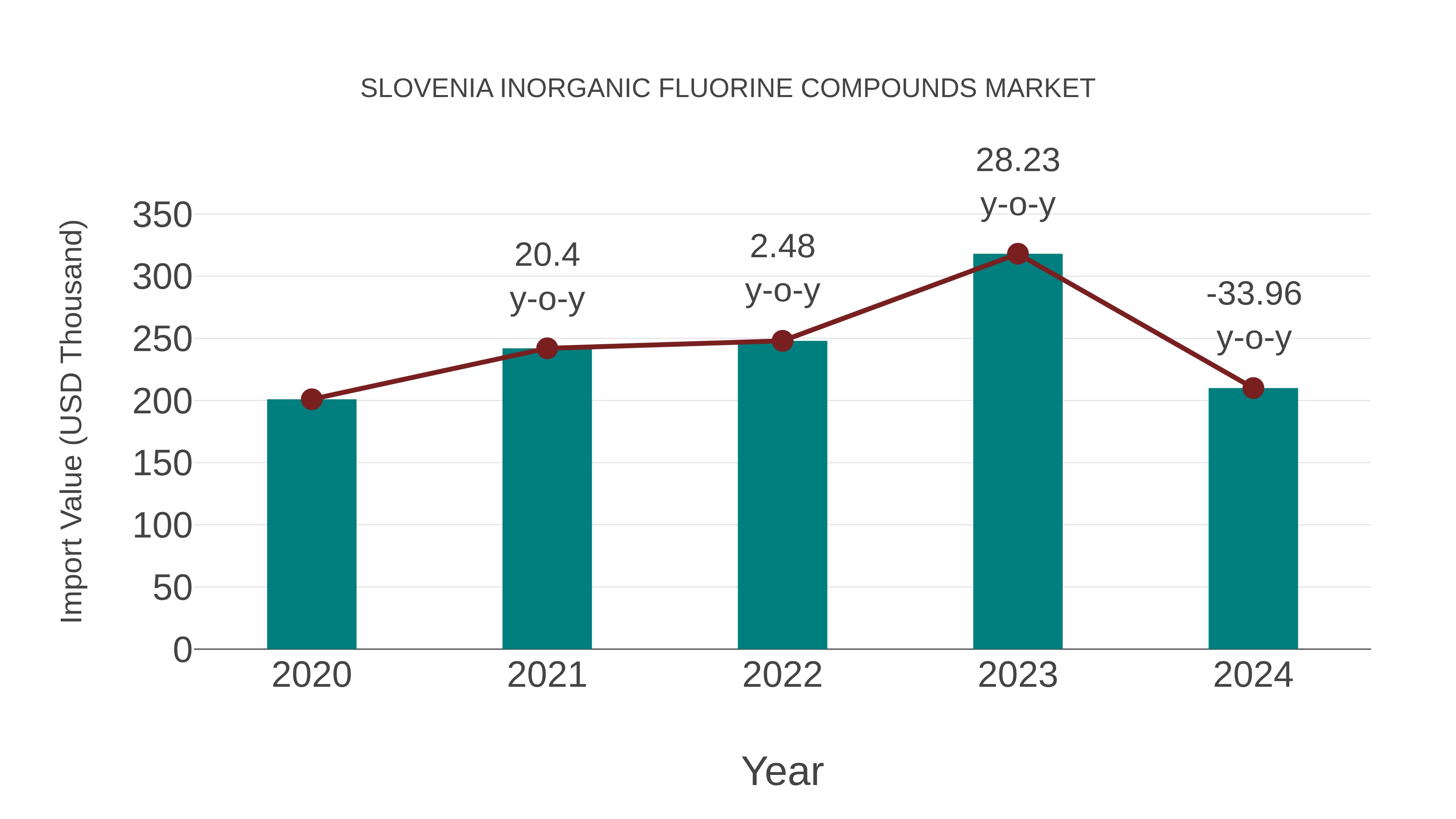  Slovenia Inorganic Fluorine Compounds Market: Import Trend Analysis