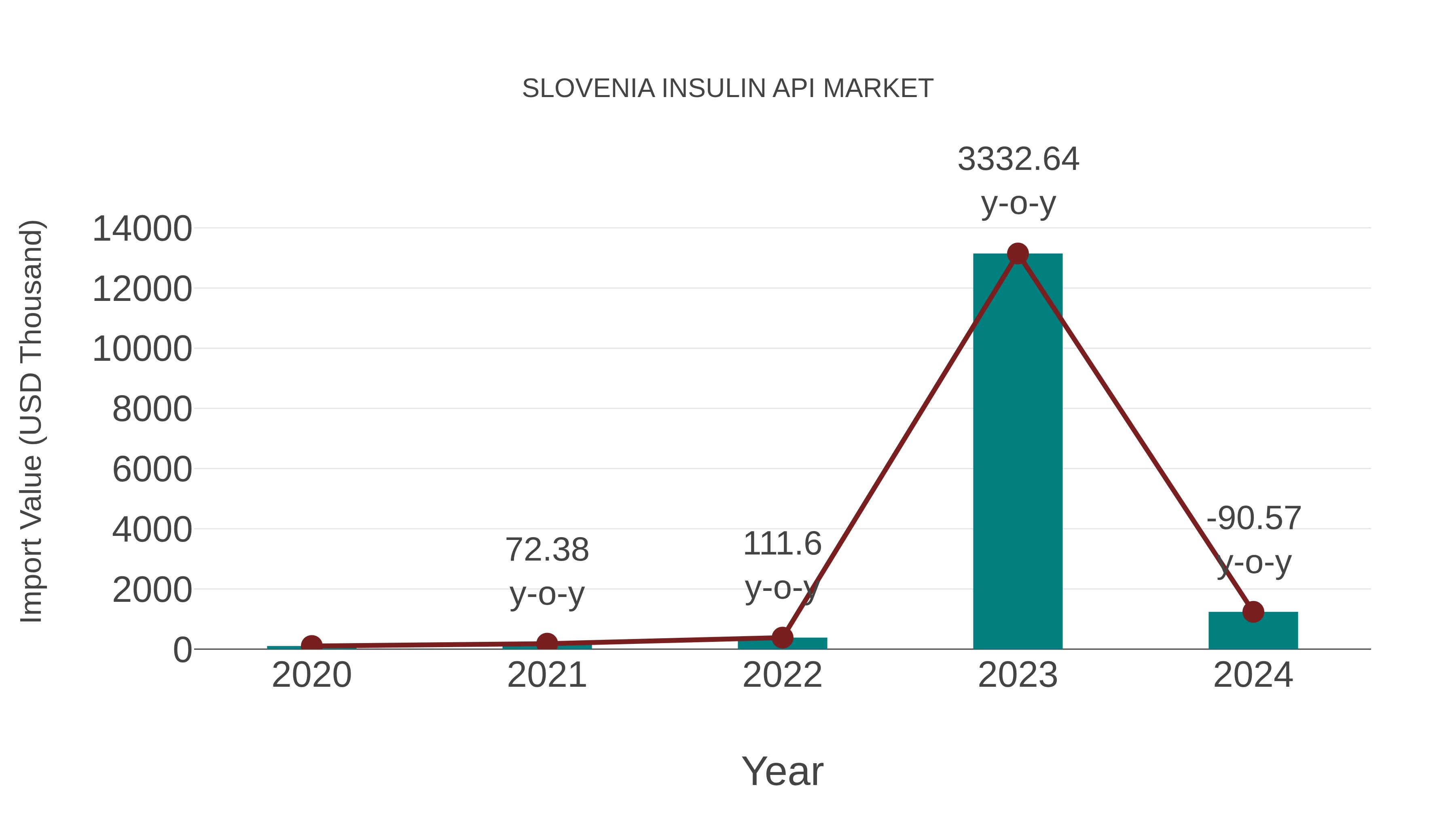  Slovenia Insulin Api Market: Import Trend Analysis