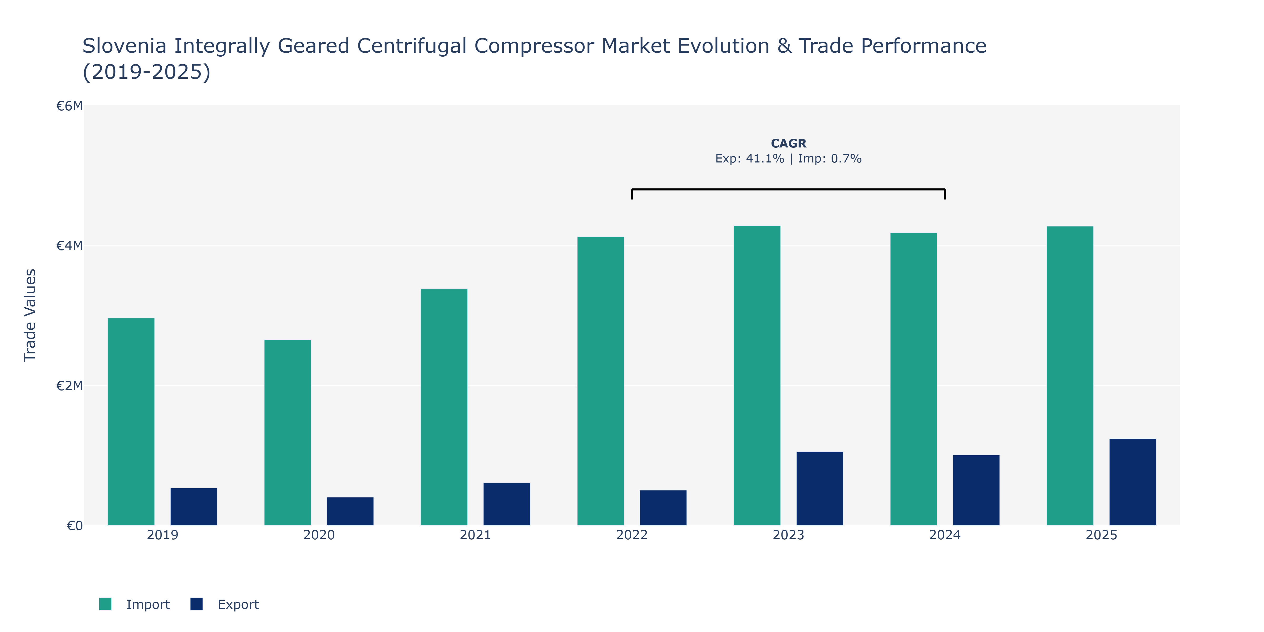 Slovenia Integrally Geared Centrifugal Compressor Market: Production & Trade Performance (2019-2025)