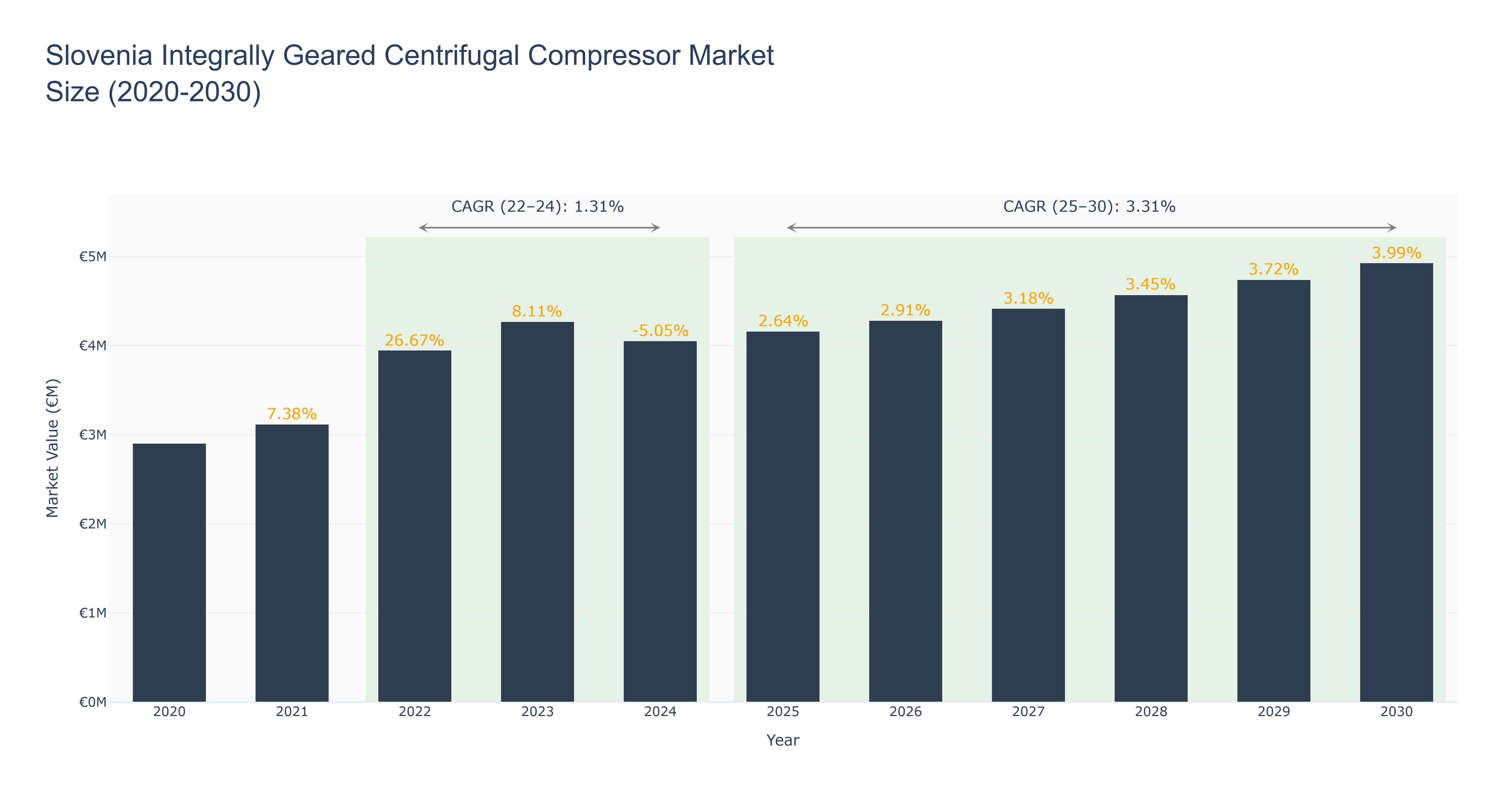 Slovenia Integrally Geared Centrifugal Compressor Market Size (2020-2030)