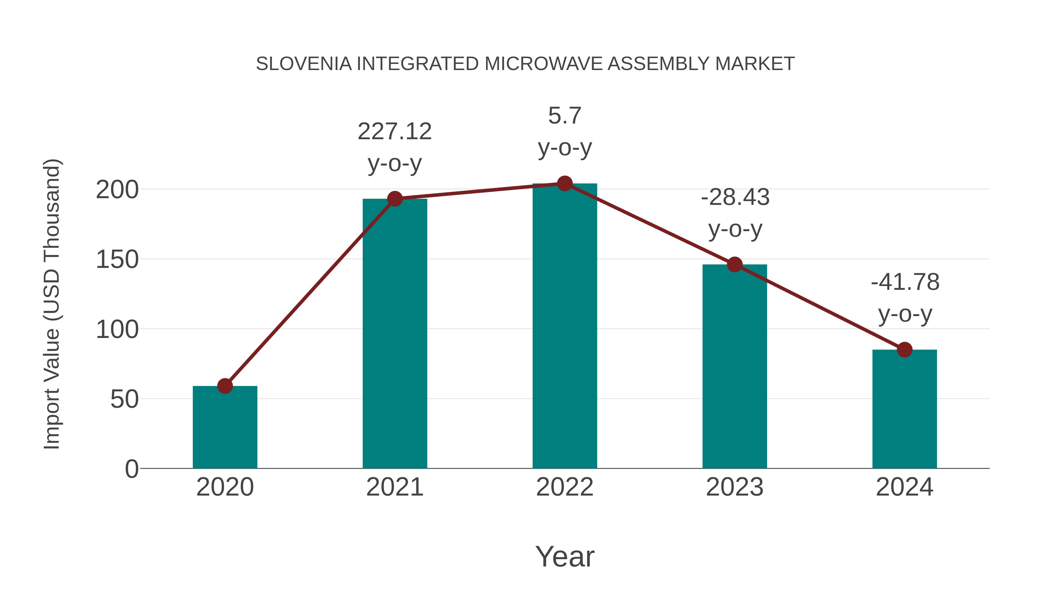  Slovenia Integrated Microwave Assembly Market: Import Trend Analysis