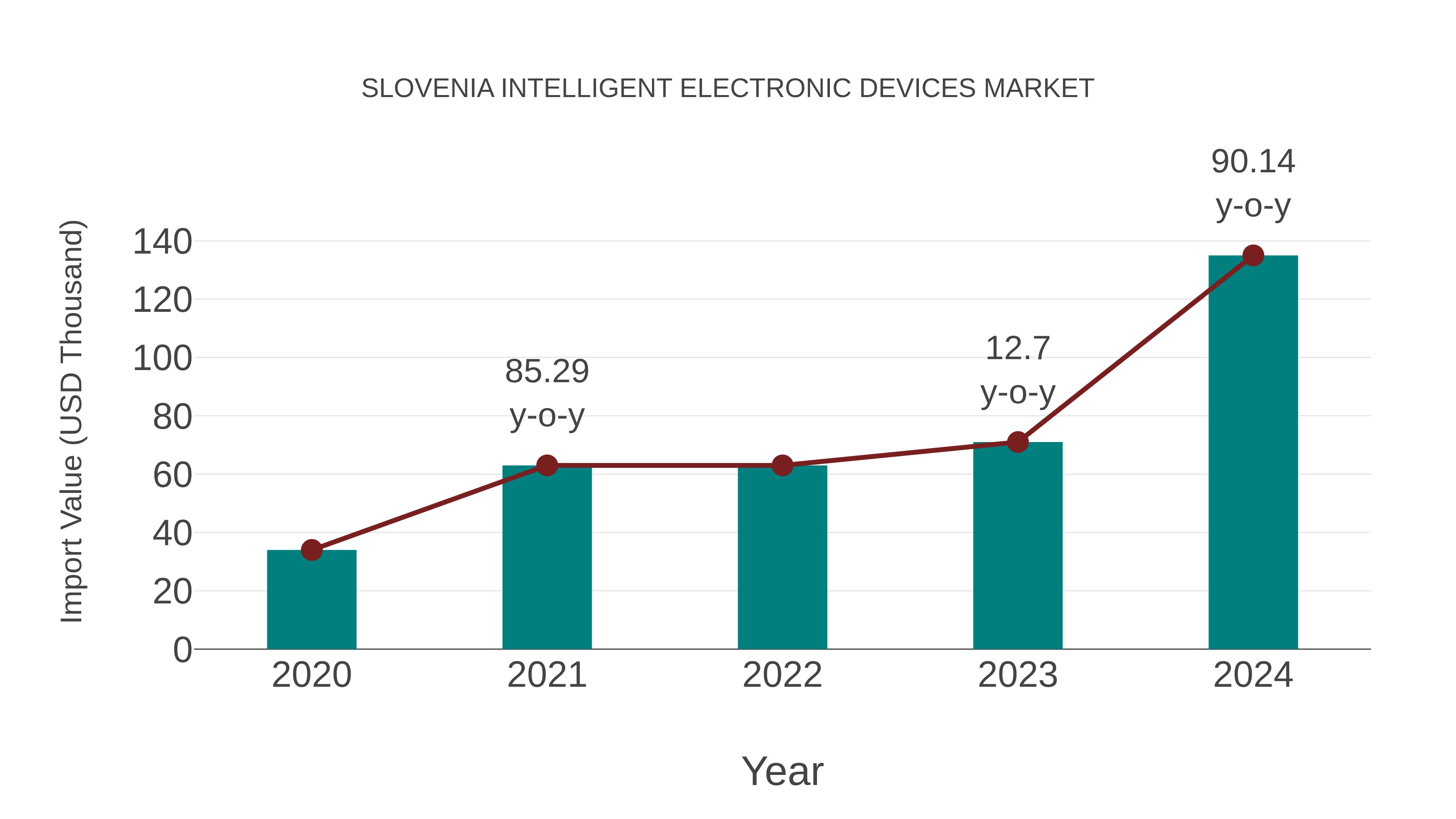  Slovenia Intelligent Electronic Devices Market: Import Trend Analysis