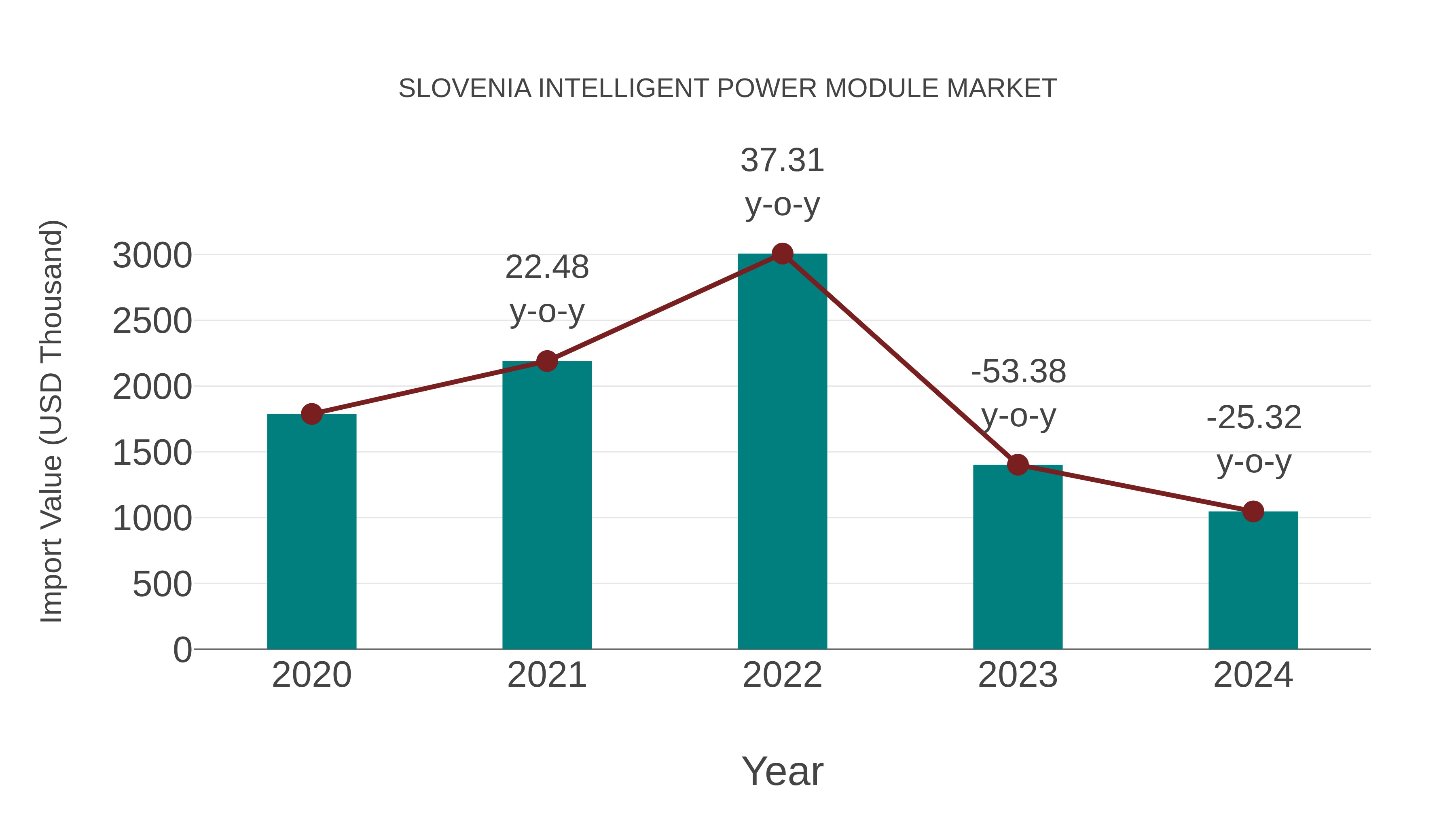 Slovenia Intelligent Power Module Market: Import Trend Analysis