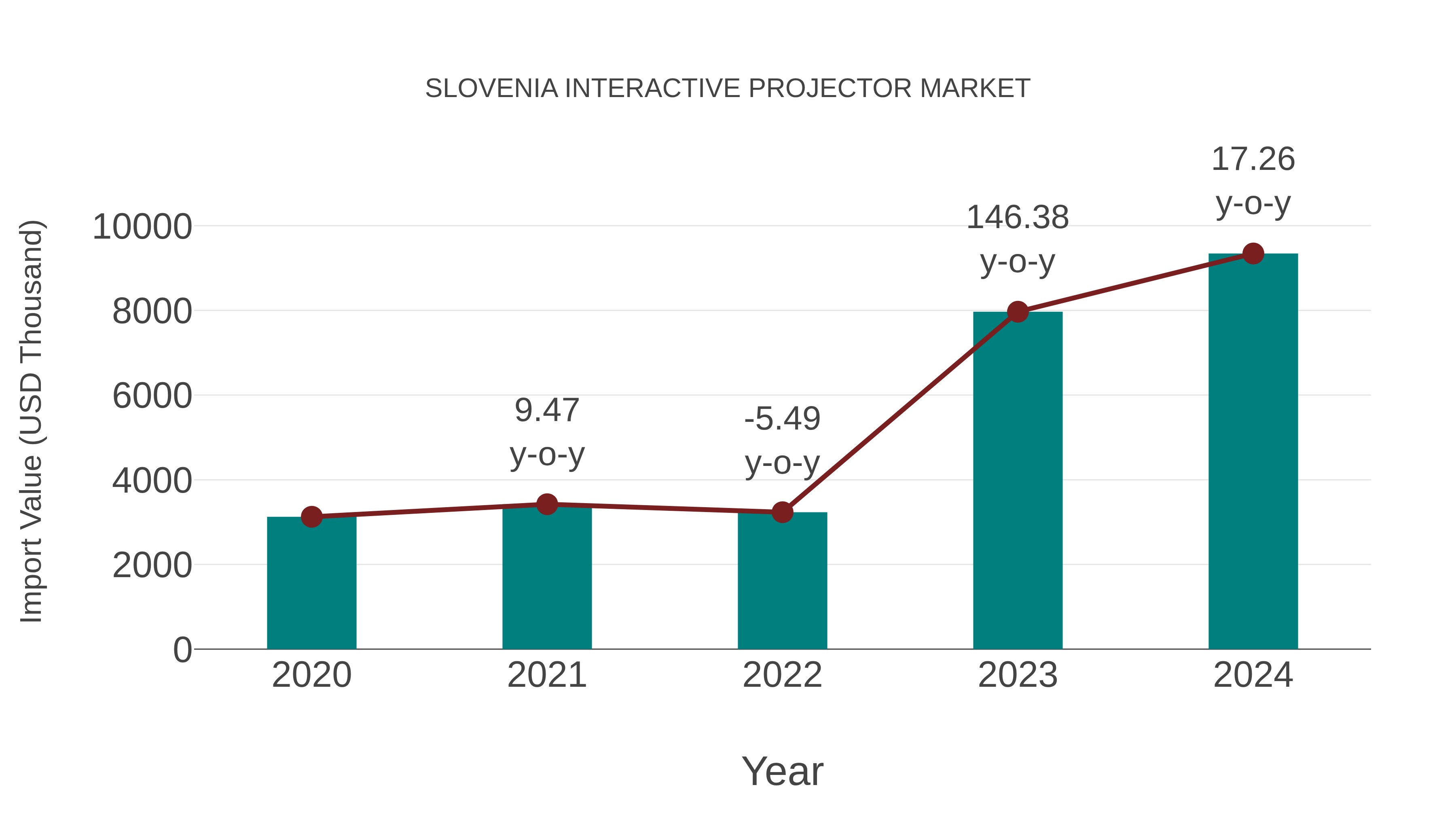 Slovenia Interactive Projector Market: Import Trend Analysis