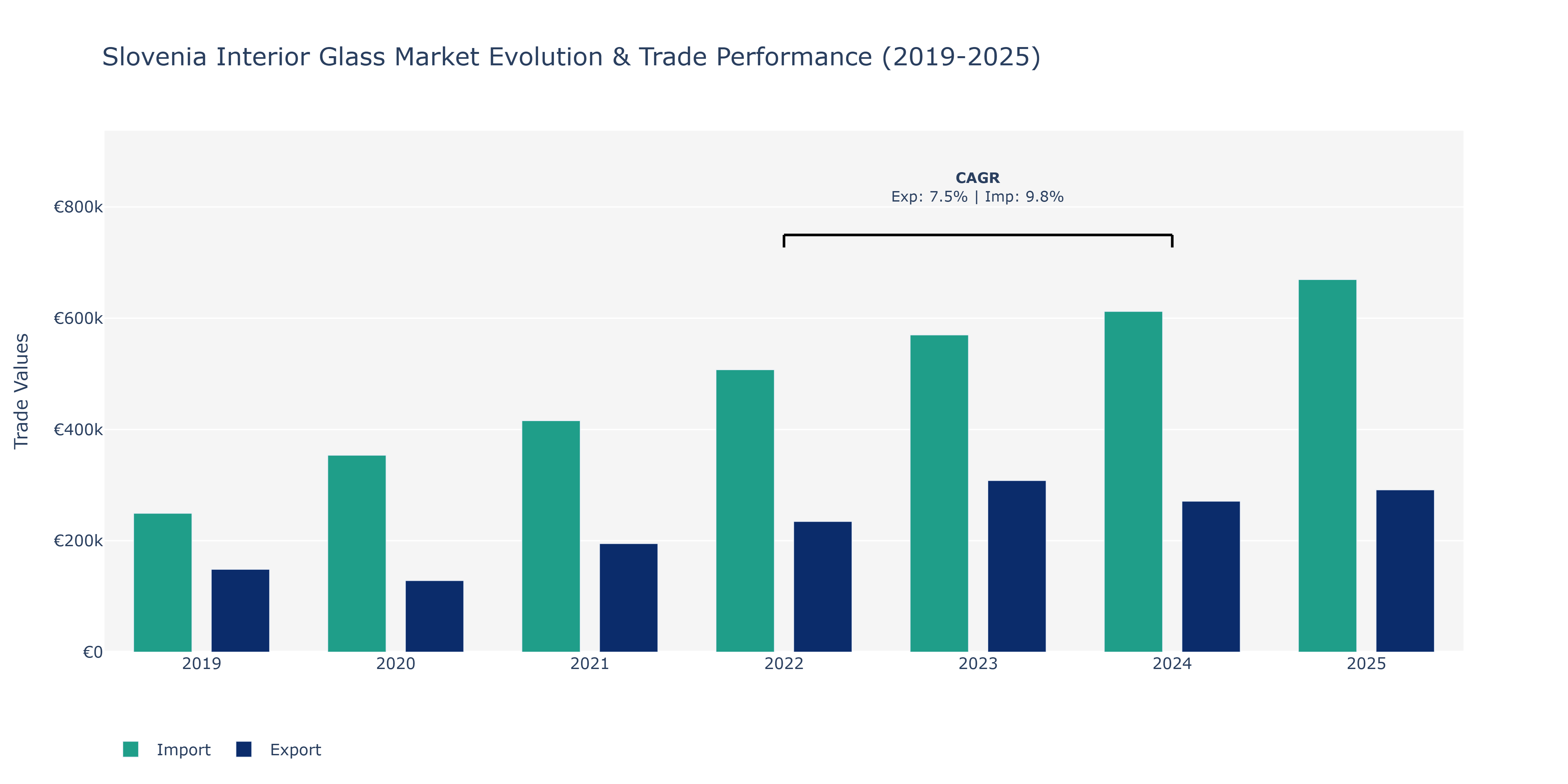 Slovenia Interior Glass Market: Production & Trade Performance (2019-2025)
